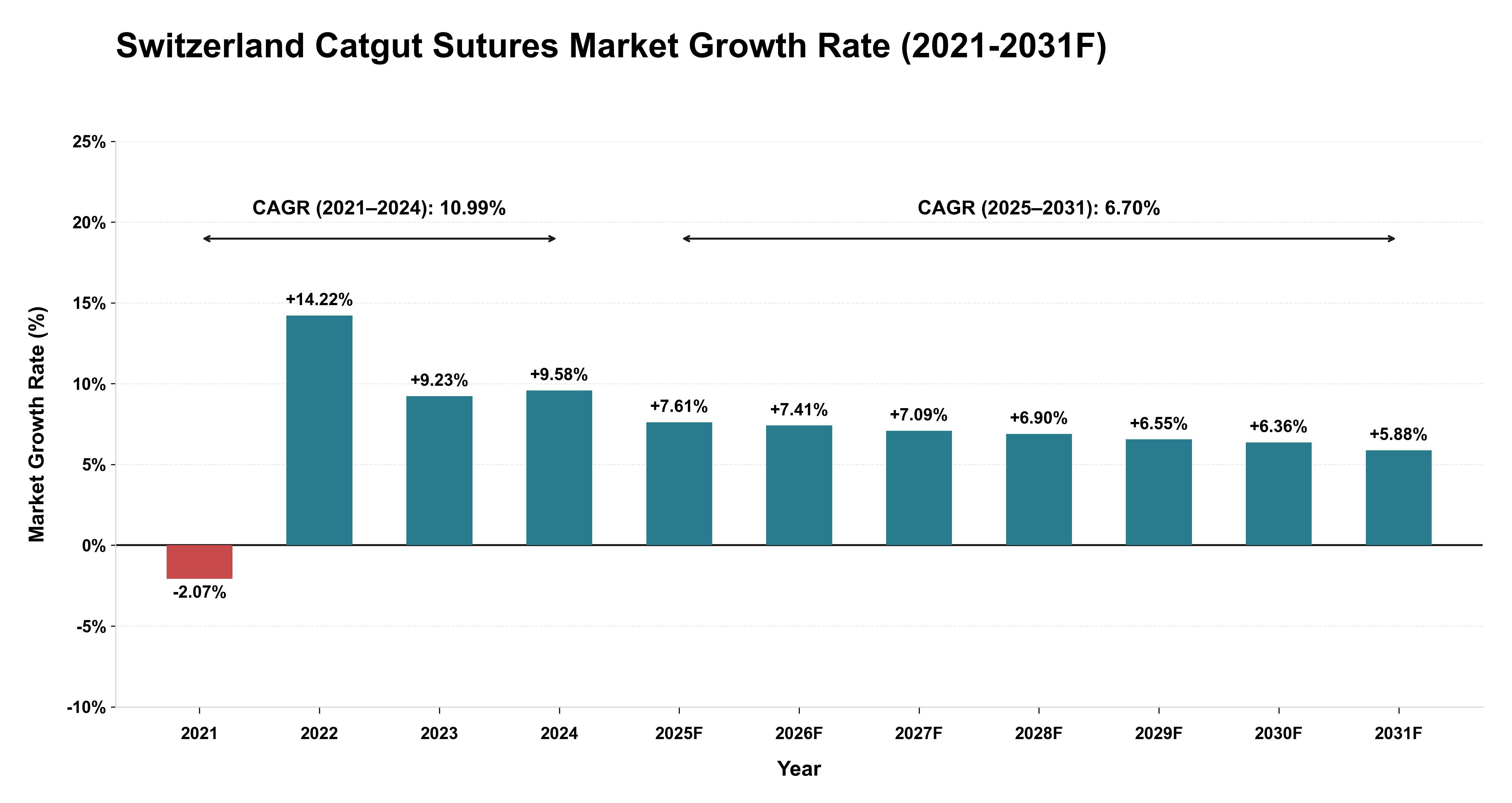 Switzerland Catgut Sutures Market Year-wise Growth Rate (2021-2031F)