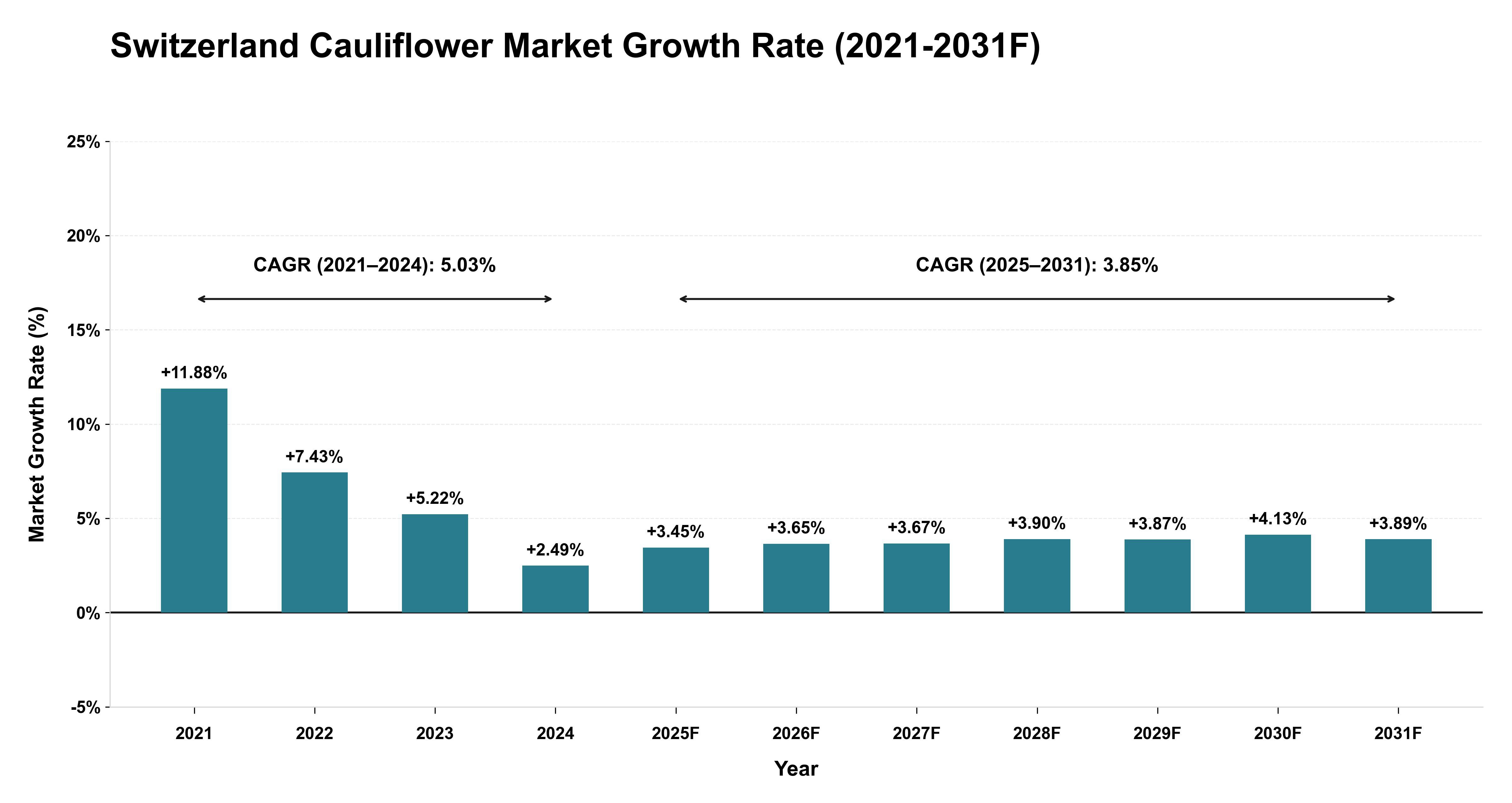 Switzerland Cauliflower Market Year-wise Growth Rate (2021-2031F)