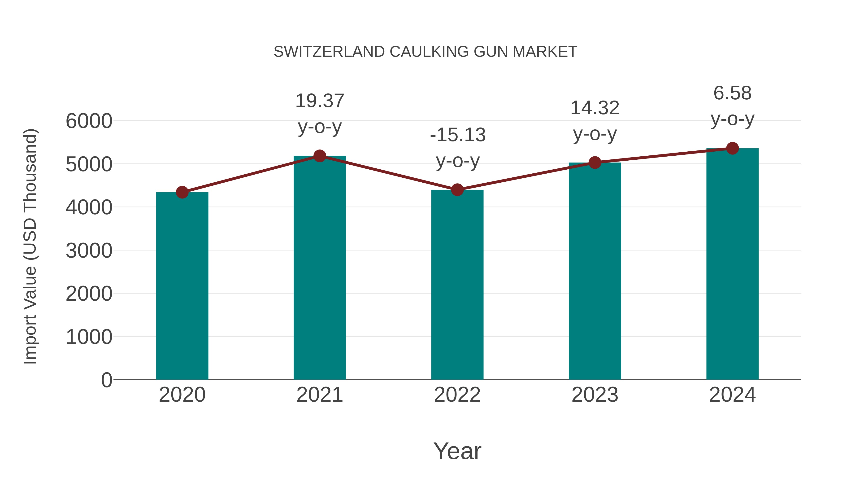 Switzerland Caulking Gun Market: Import Trend Analysis