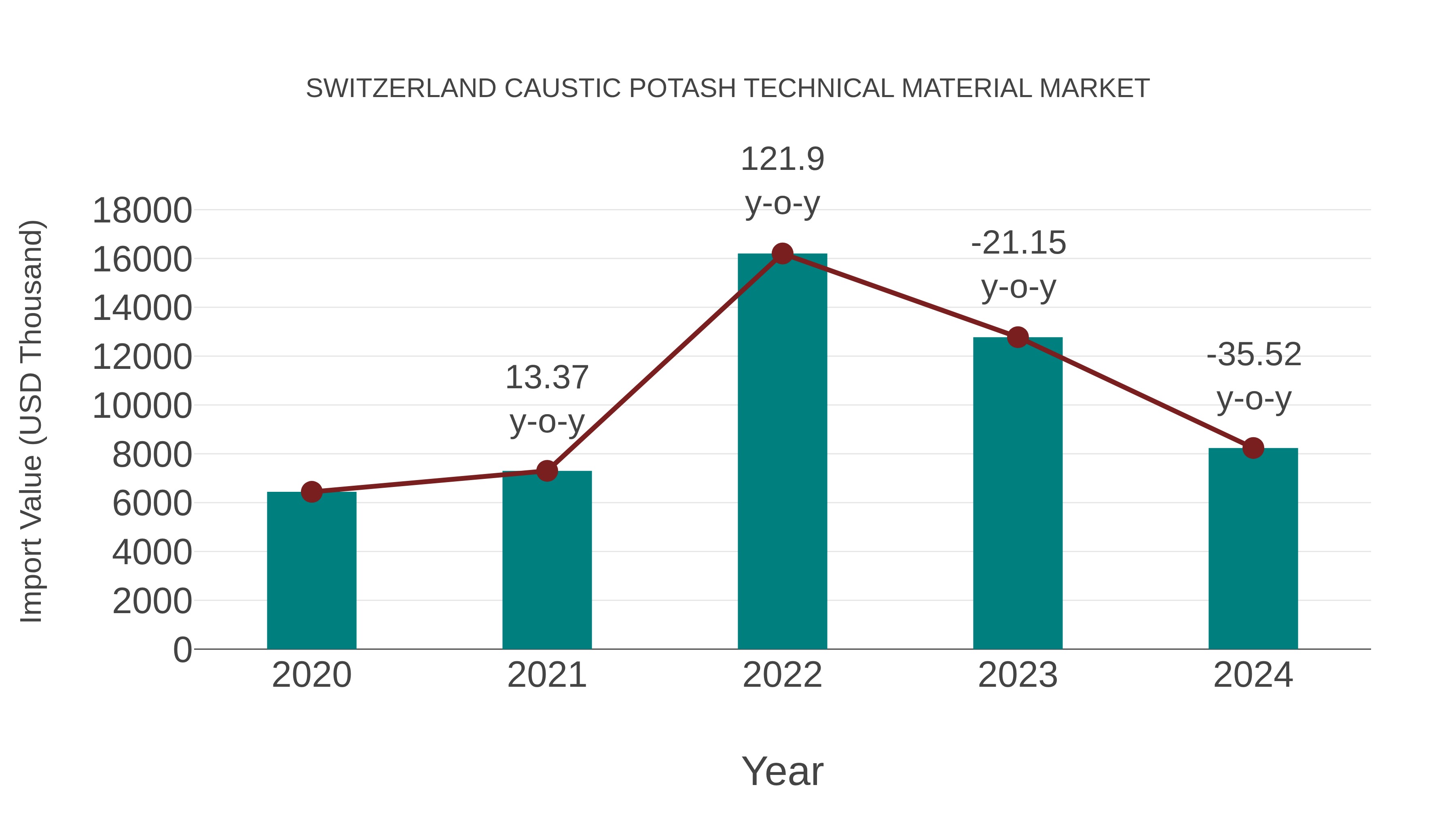 Switzerland Caustic Potash Technical Material Market: Import Trend Analysis