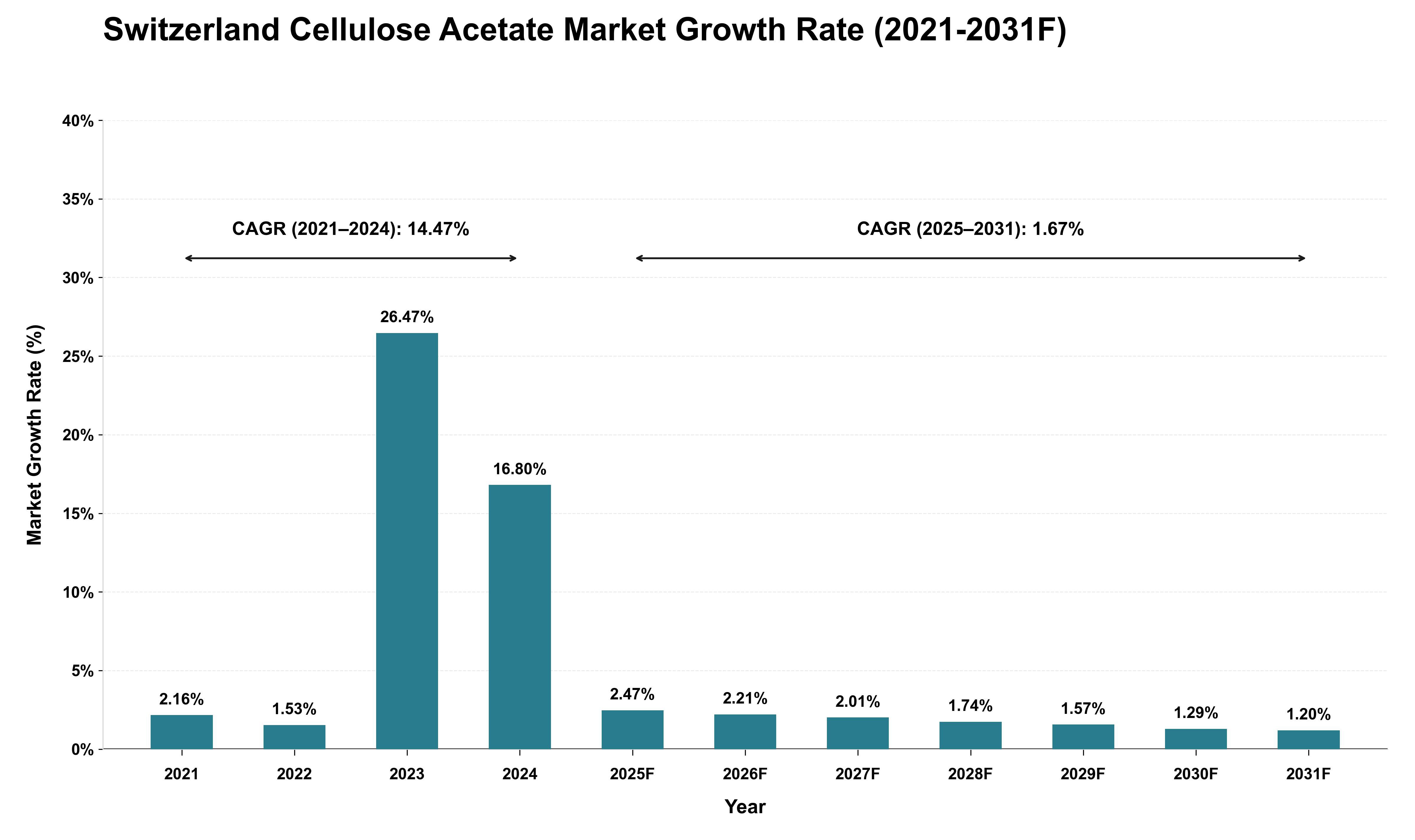 Switzerland Cellulose Acetate Market Growth Rate Analysis (2021 - 2031)