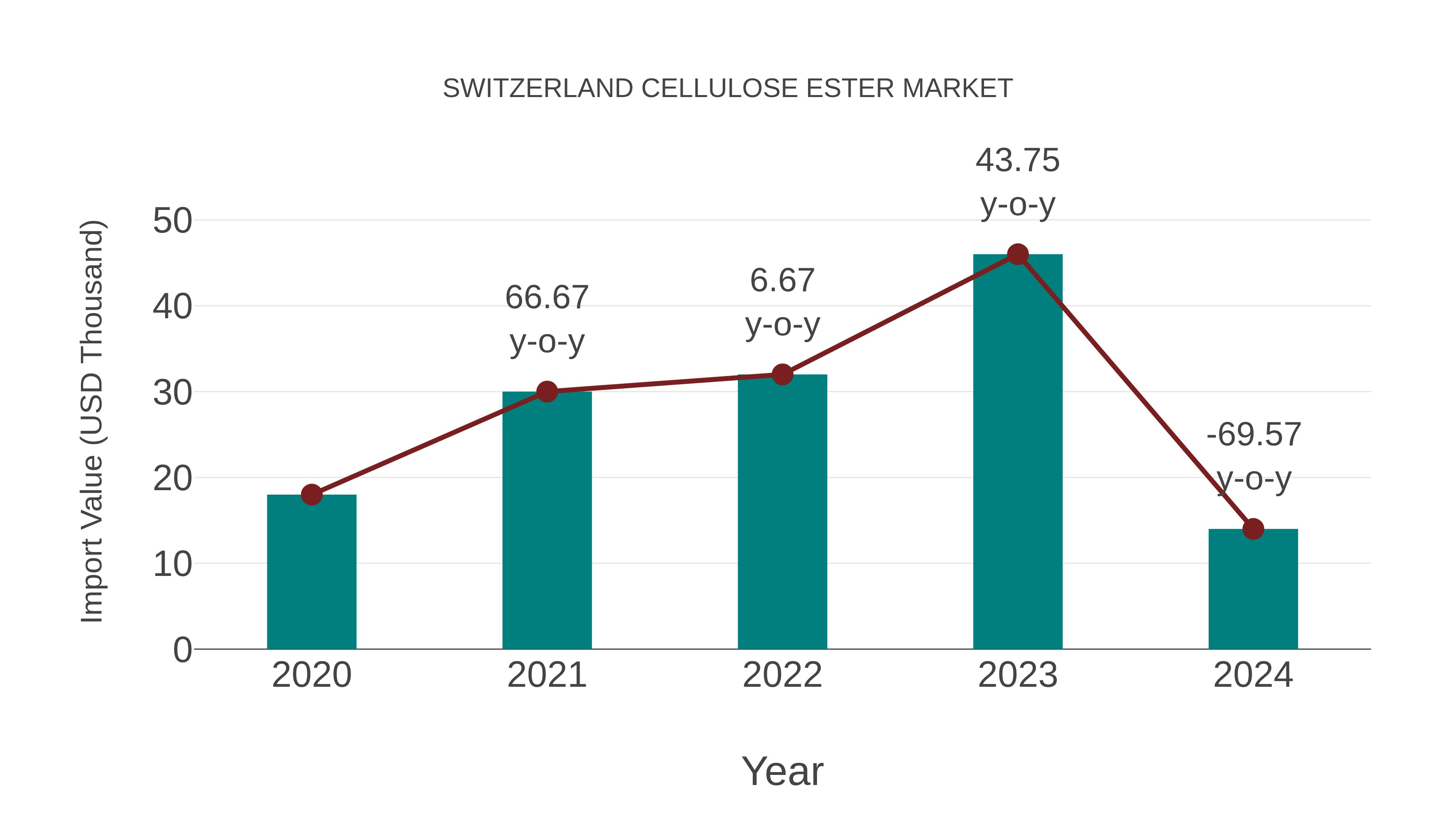  Switzerland Cellulose Ester Market: Import Trend Analysis