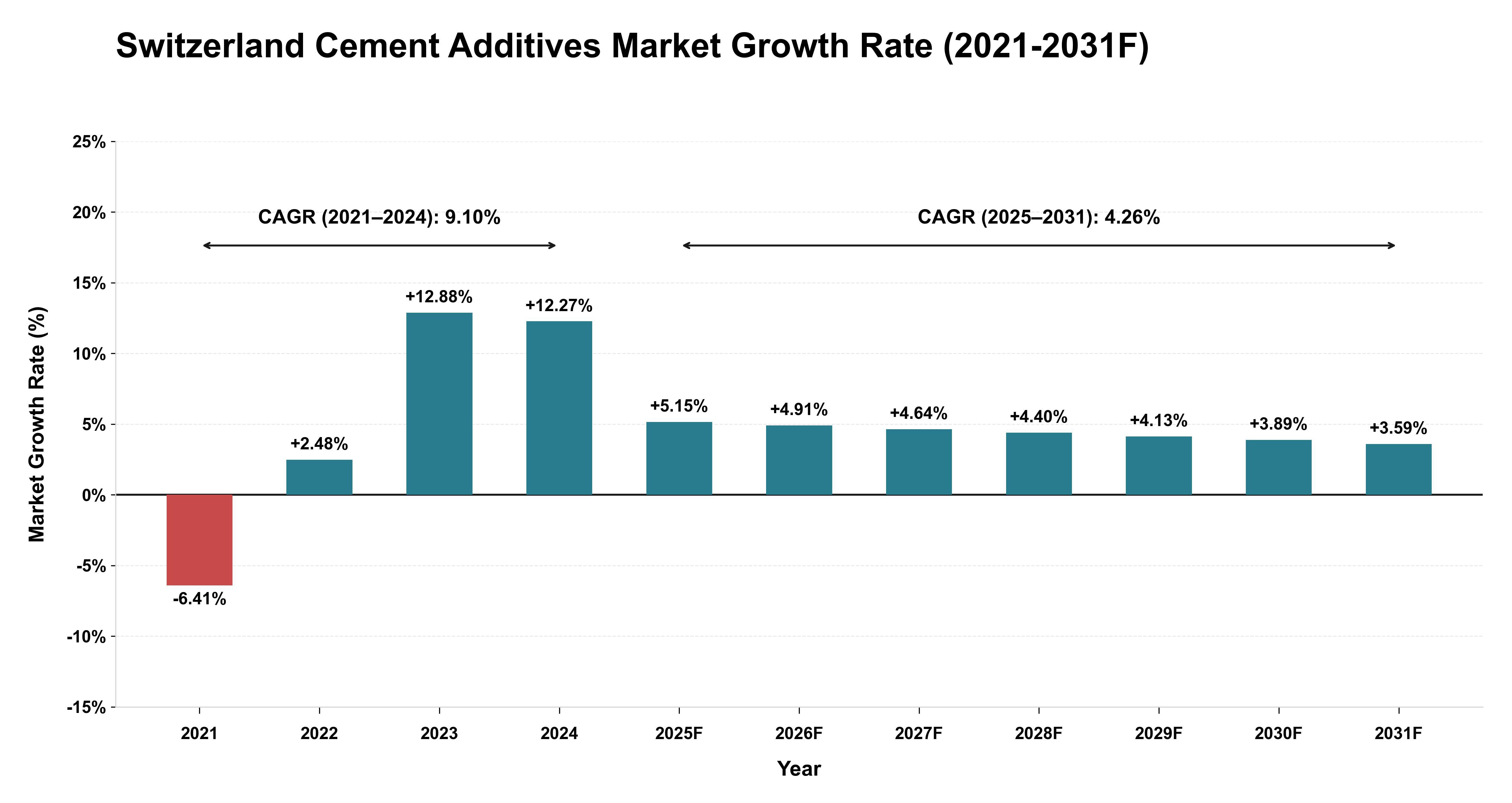 Switzerland Cement Additives Market Year-wise Growth Rate (2021-2031F)