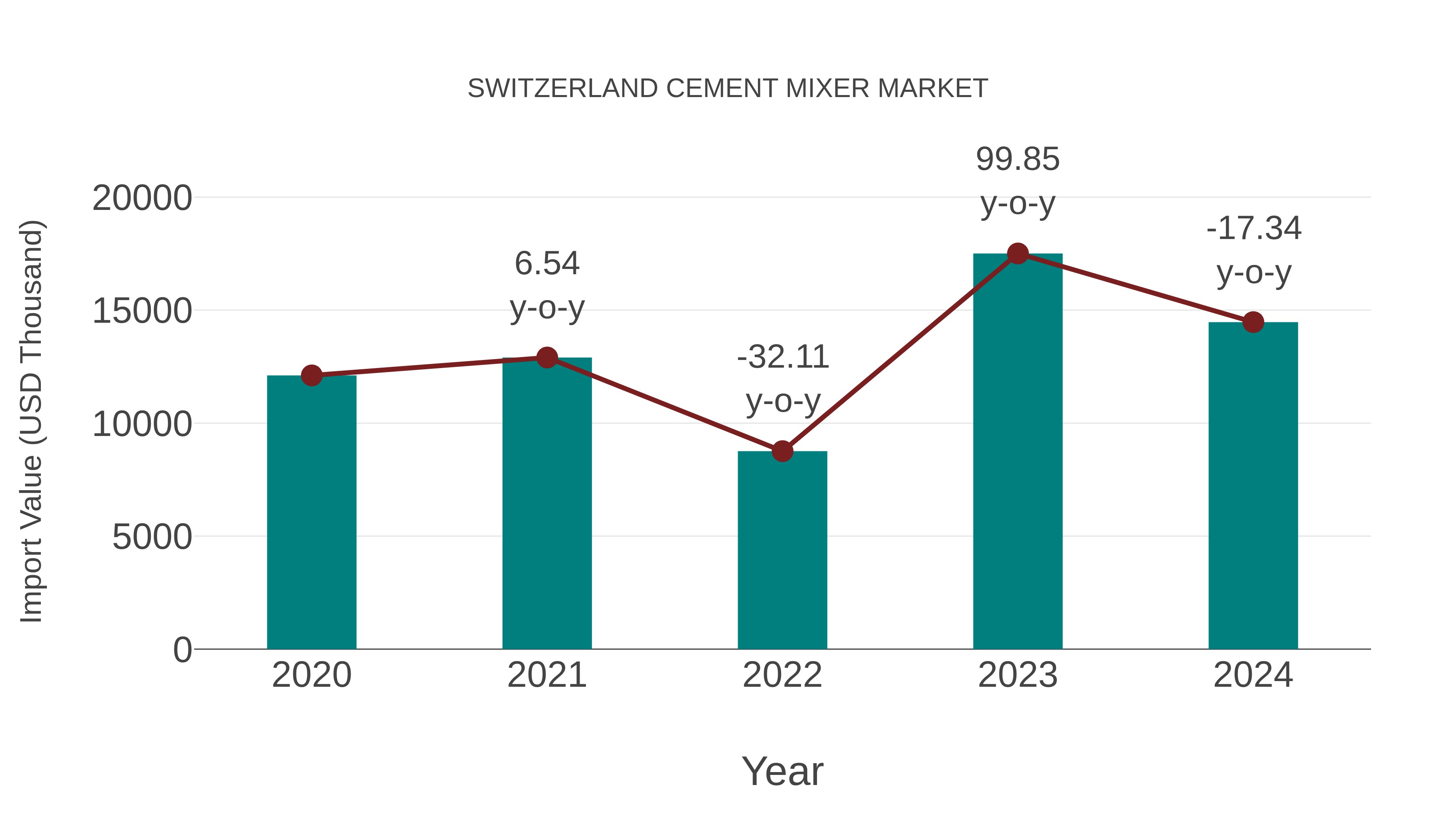  Switzerland Cement Mixer Market: Import Trend Analysis