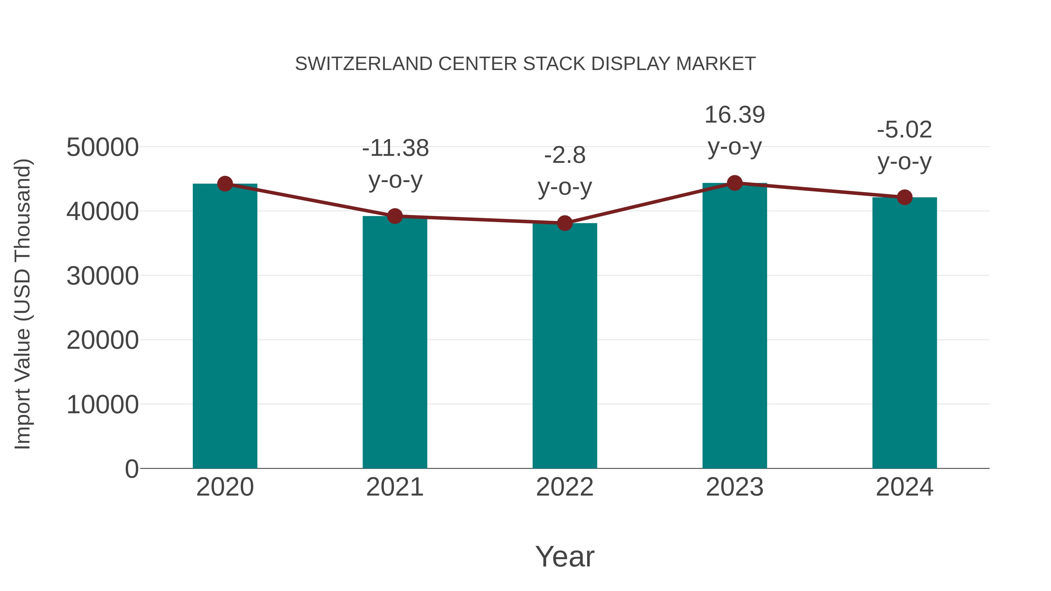 Switzerland Center Stack Display Market: Import Trend Analysis