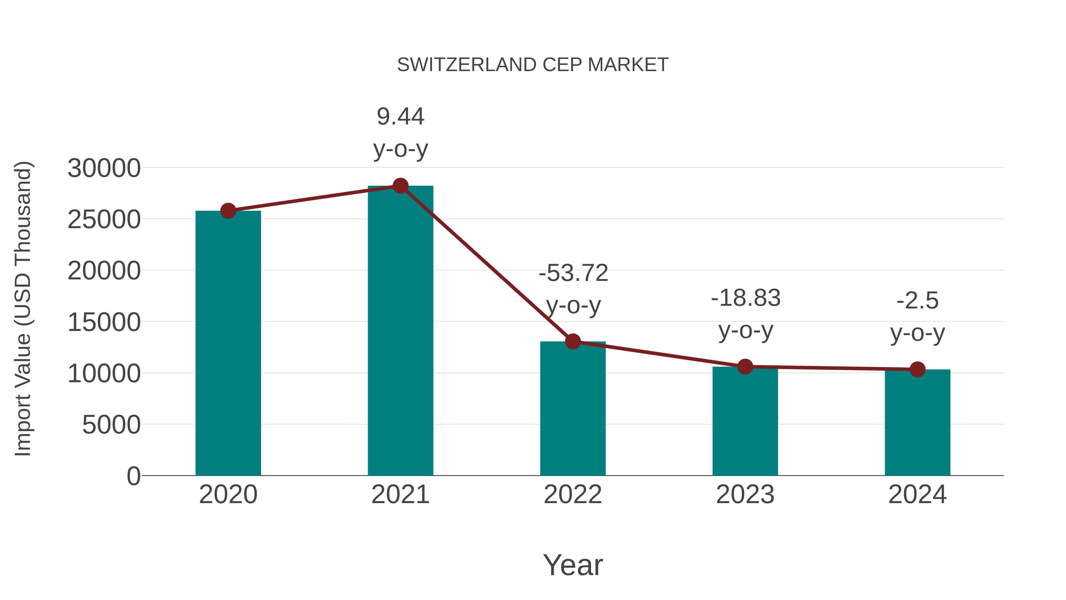  Switzerland Cep Market: Import Trend Analysis