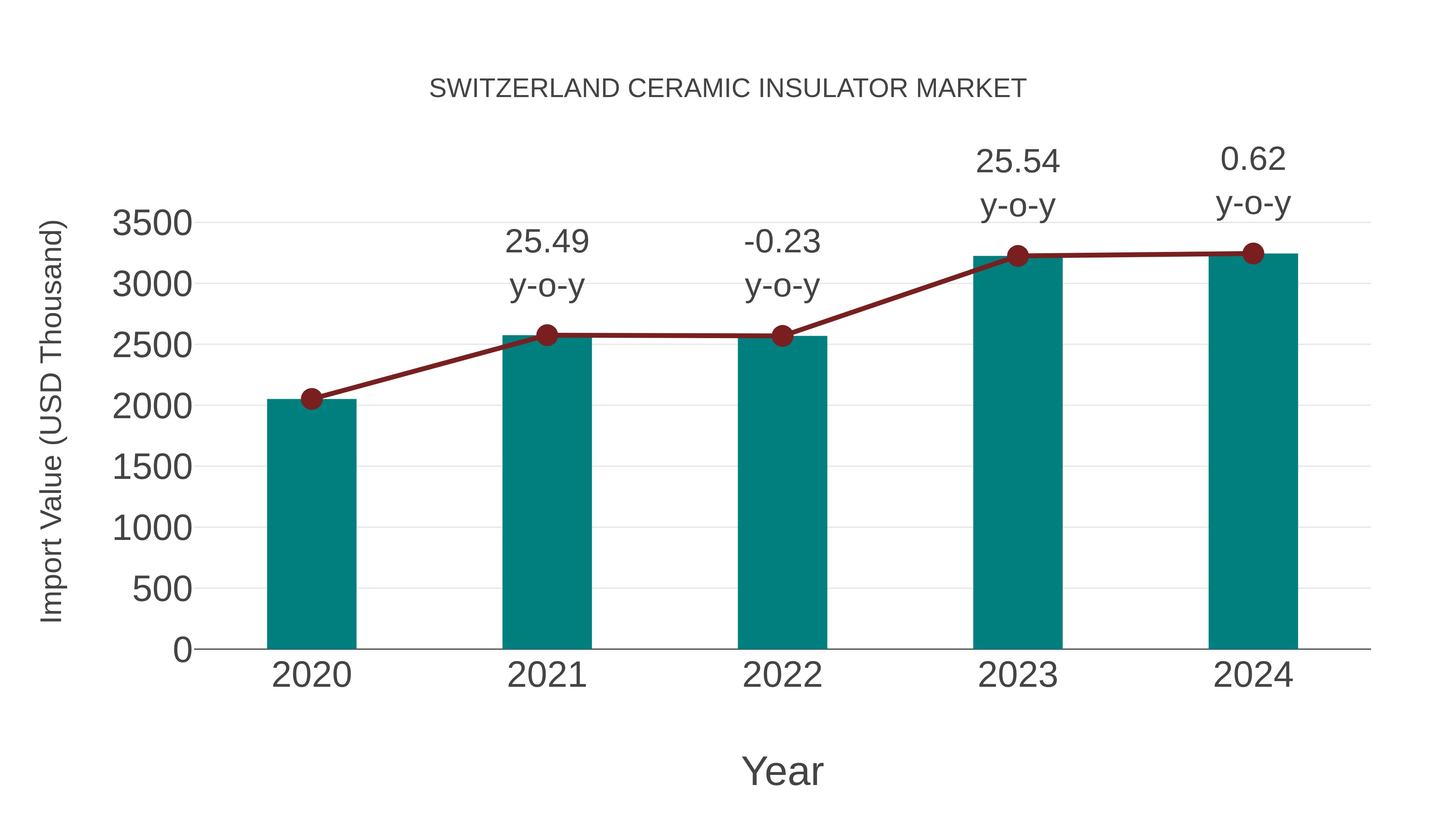  Switzerland Ceramic Insulator Market: Import Trend Analysis