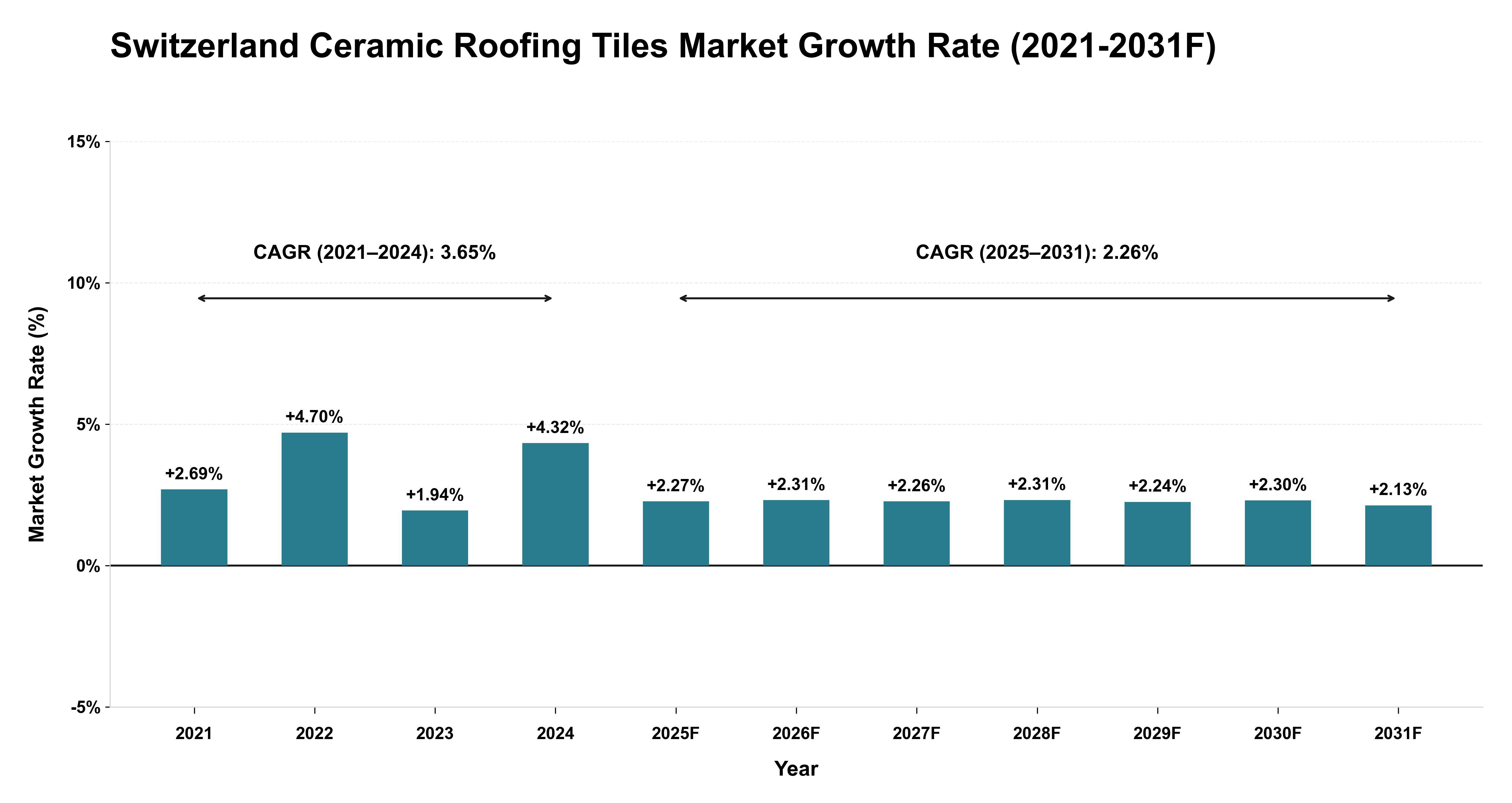 Switzerland Ceramic Roofing Tiles Market Year-wise Growth Rate (2021-2031F)