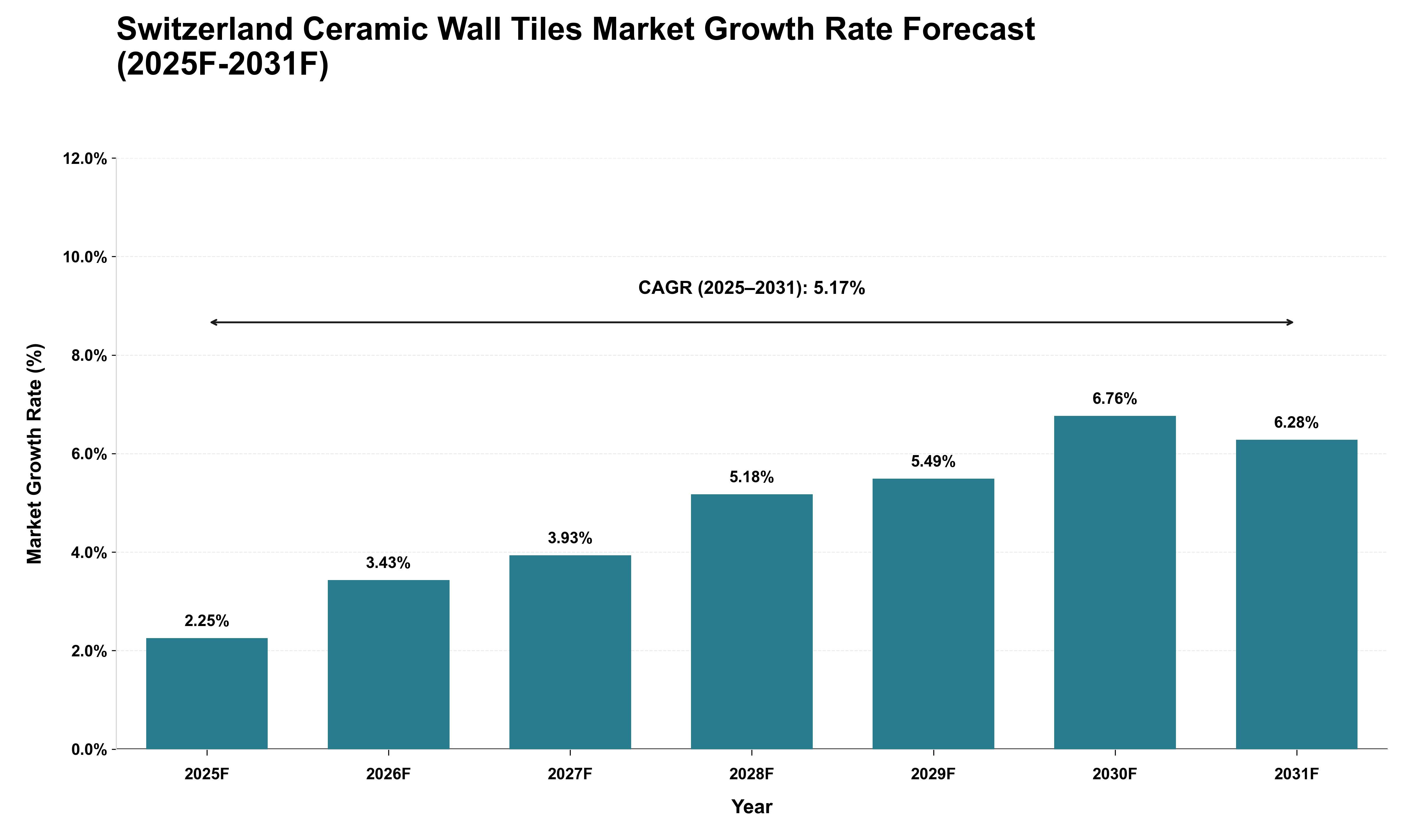 Switzerland Ceramic Wall Tiles Market Growth Rate Analysis (2025 - 2031)