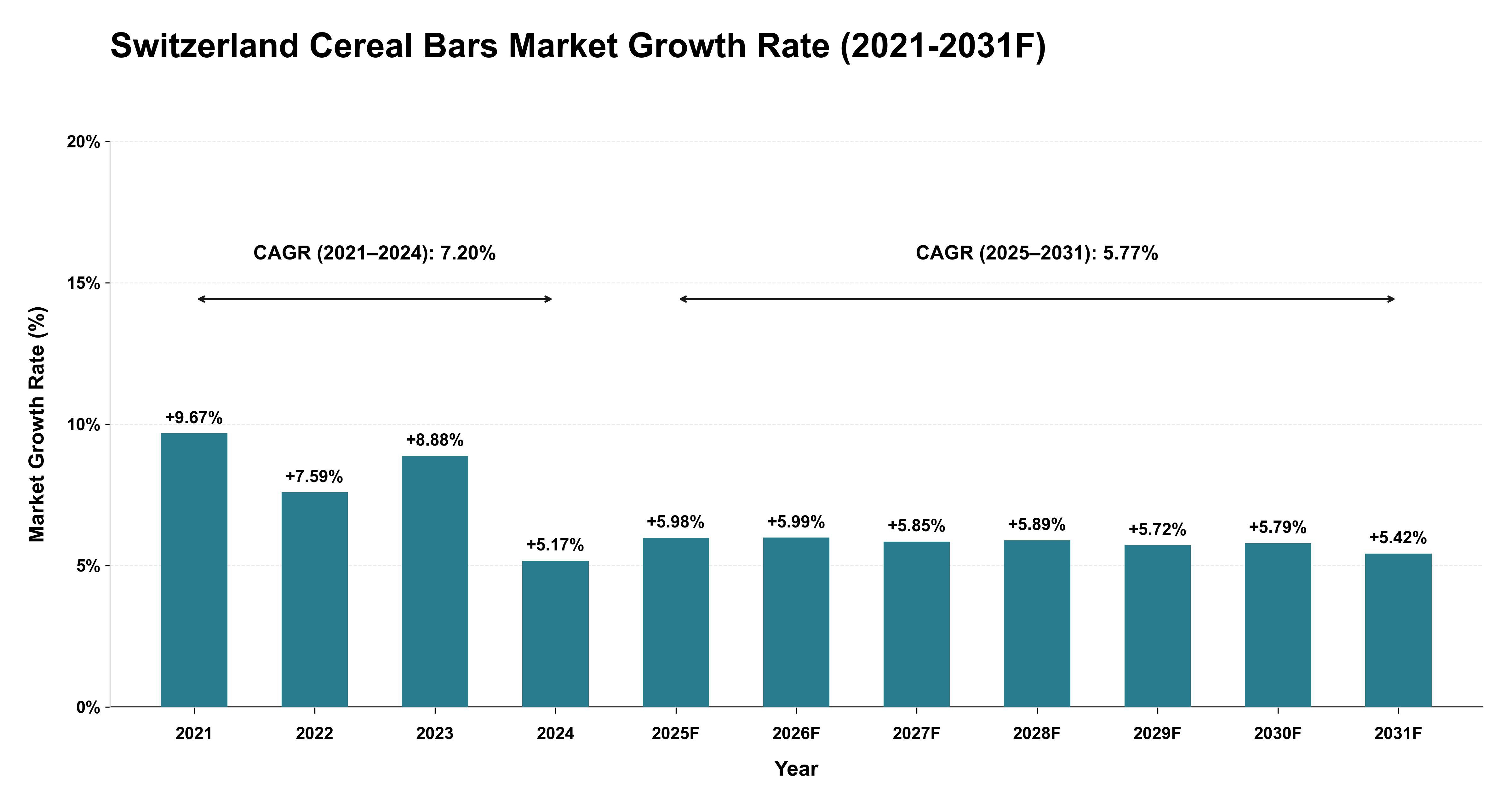 Switzerland Cereal Bars Market Year-wise Growth Rate (2021-2031F)
