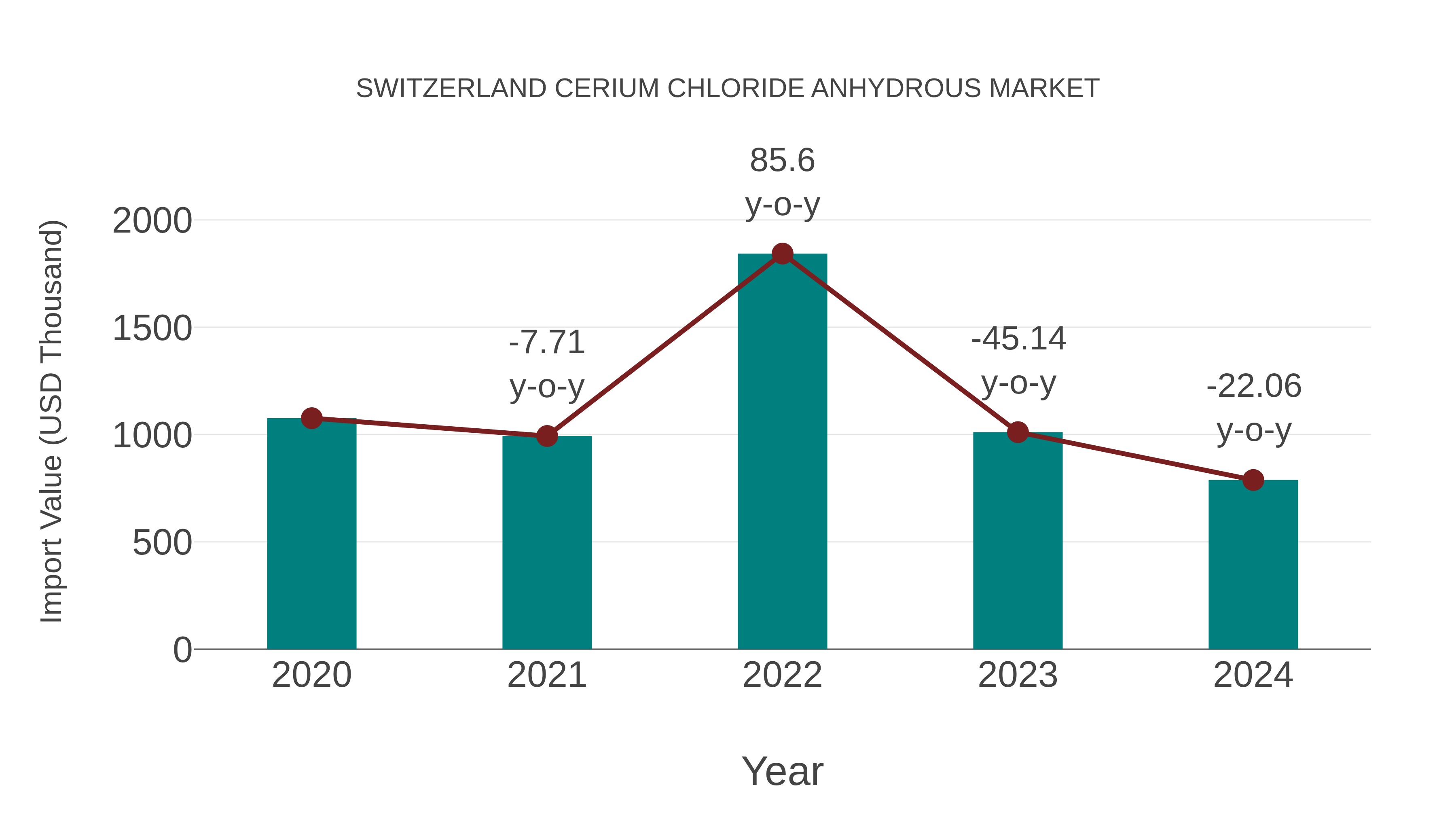  Switzerland Cerium Chloride Anhydrous Market: Import Trend Analysis