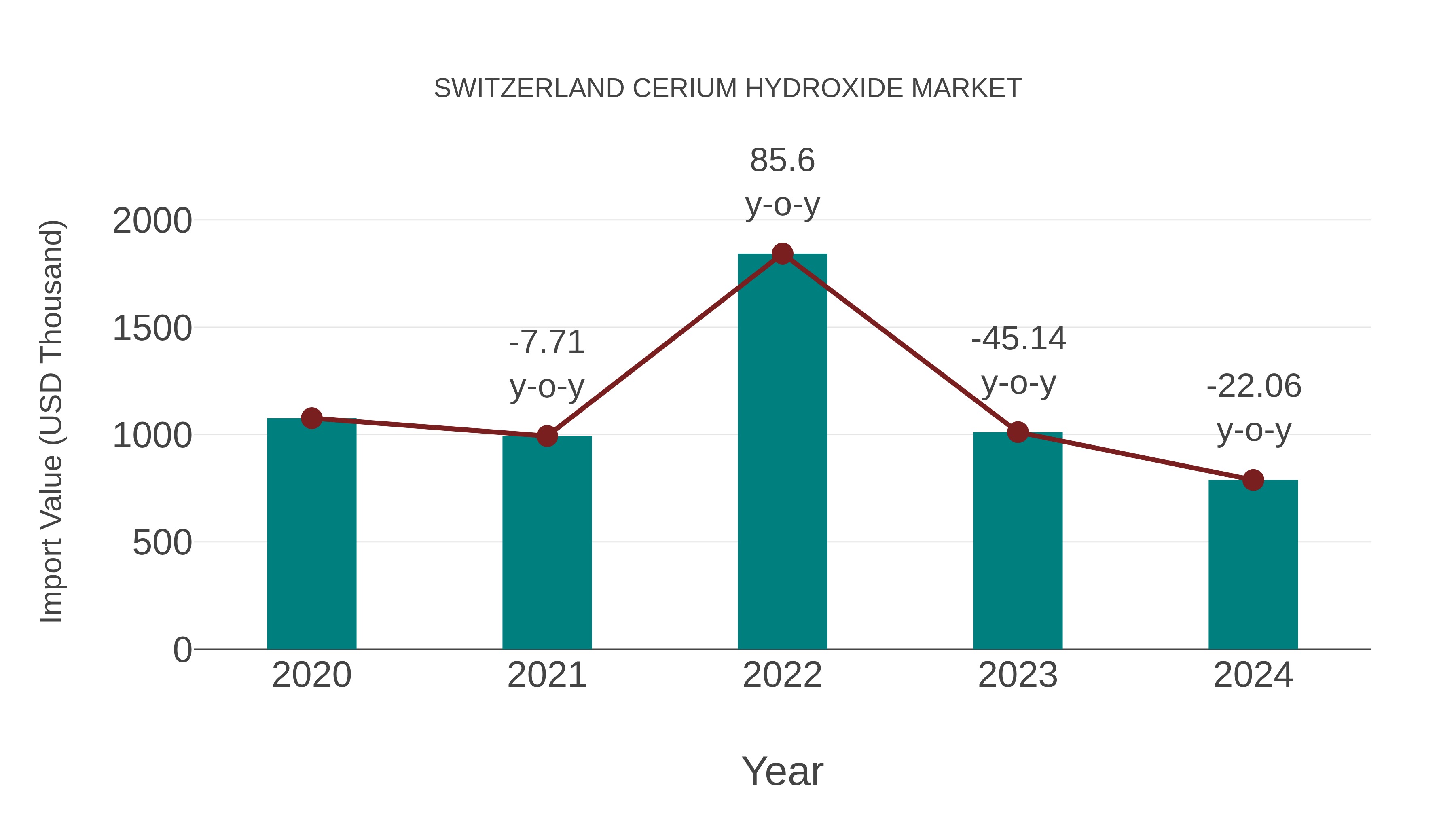  Switzerland Cerium Hydroxide Market: Import Trend Analysis