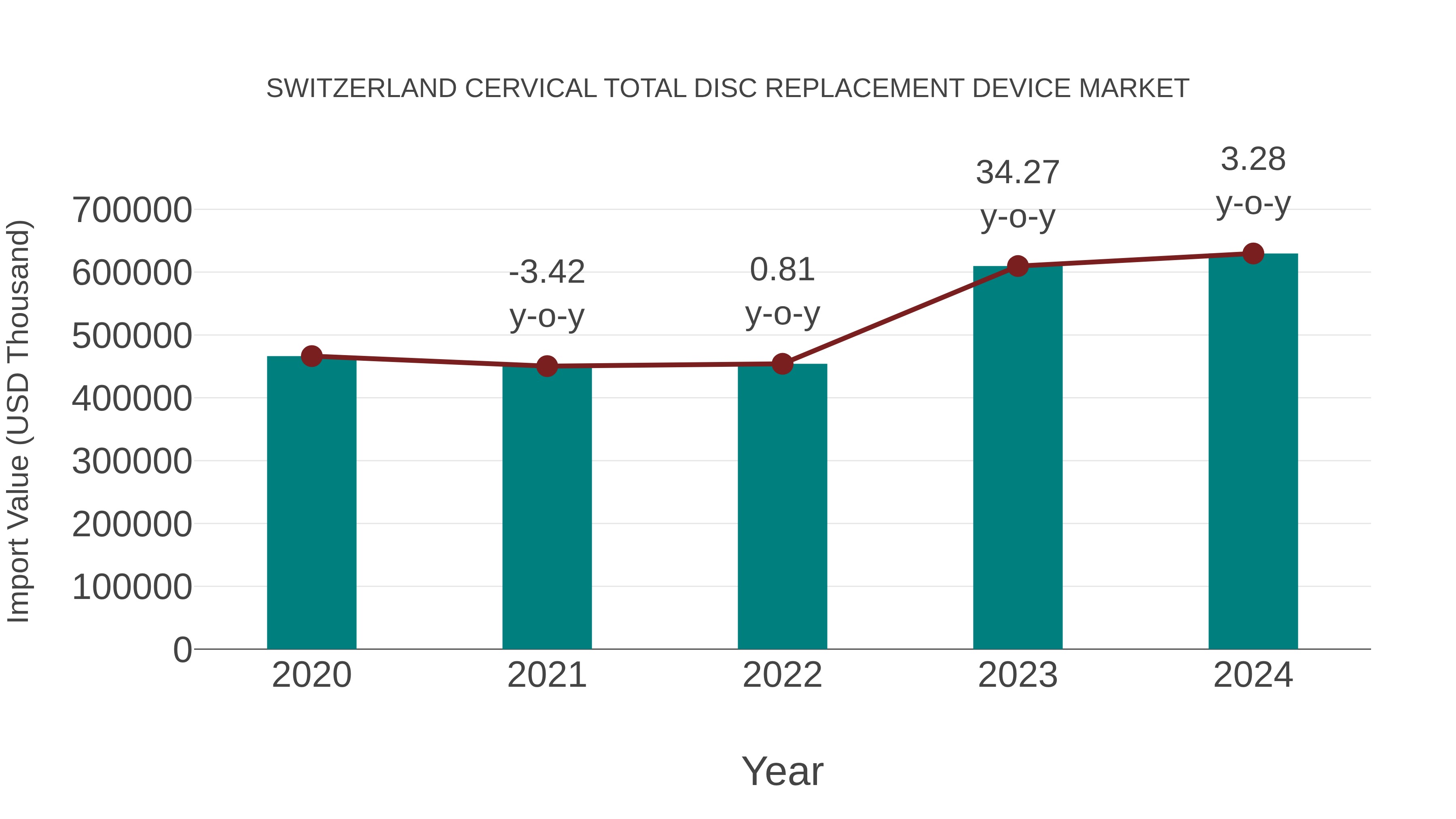  Switzerland Cervical Total Disc Replacement Device Market: Import Trend Analysis