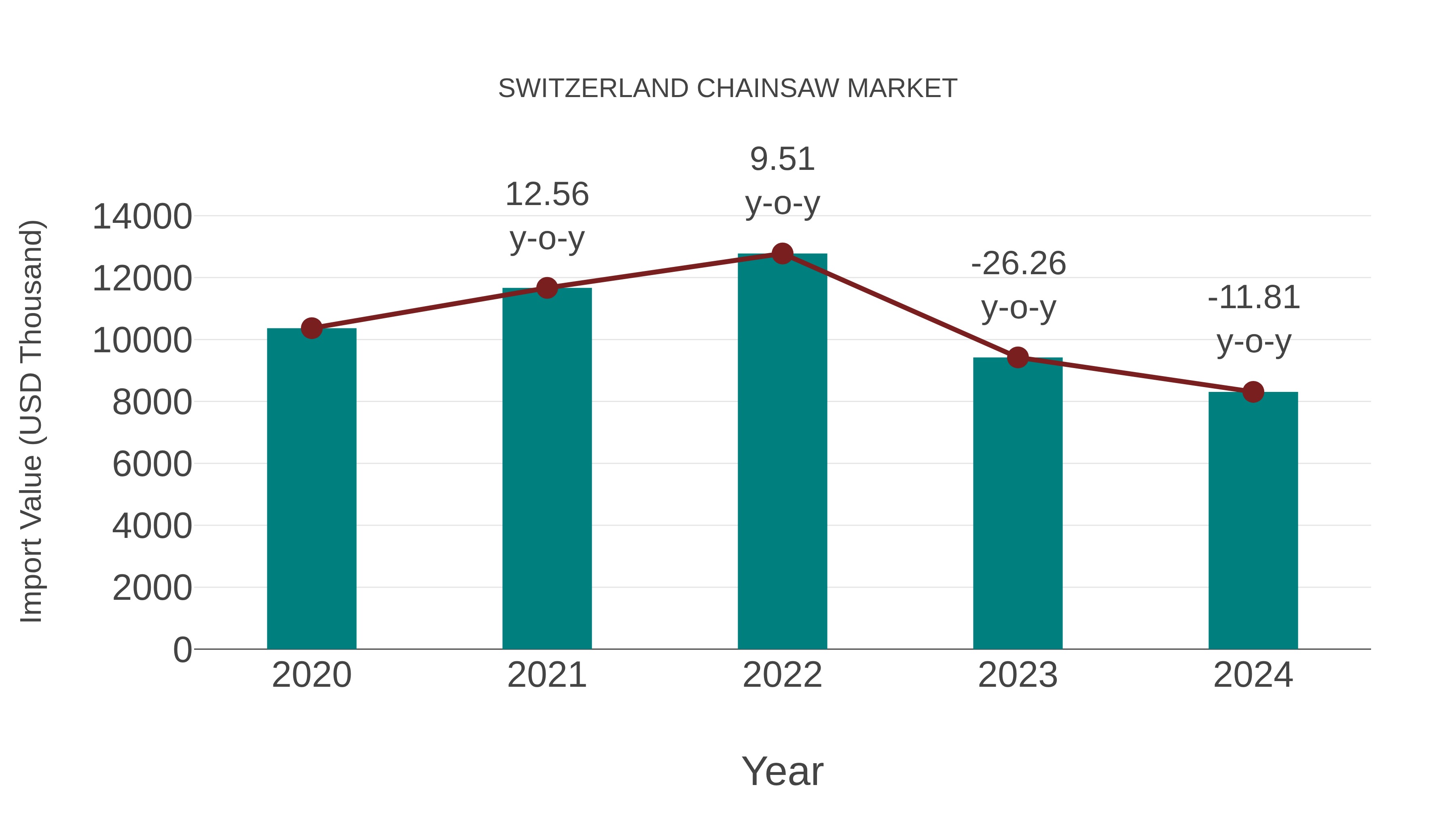 Switzerland Chainsaw Market: Import Trend Analysis