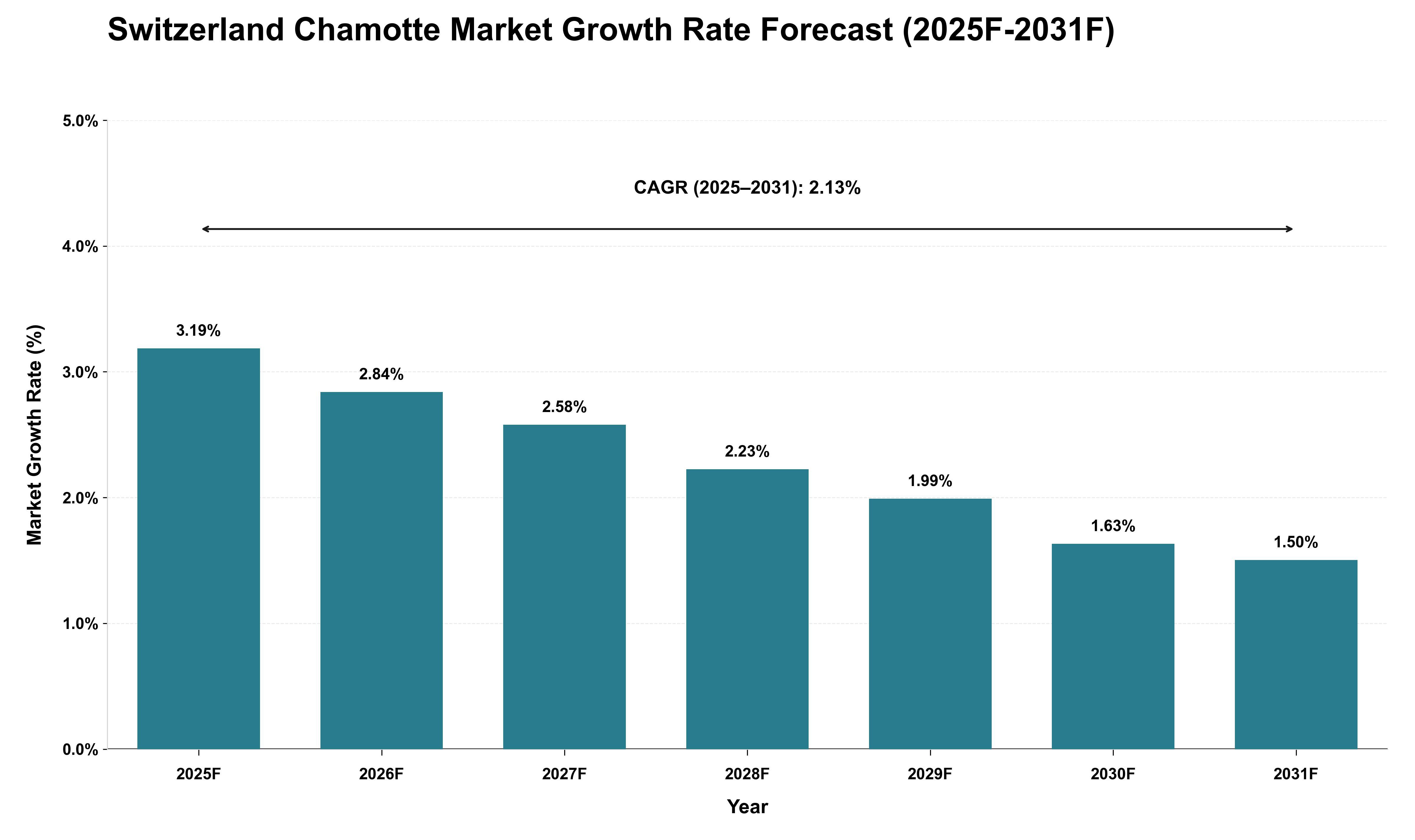Switzerland Chamotte Market Growth Rate Analysis (2025 - 2031)