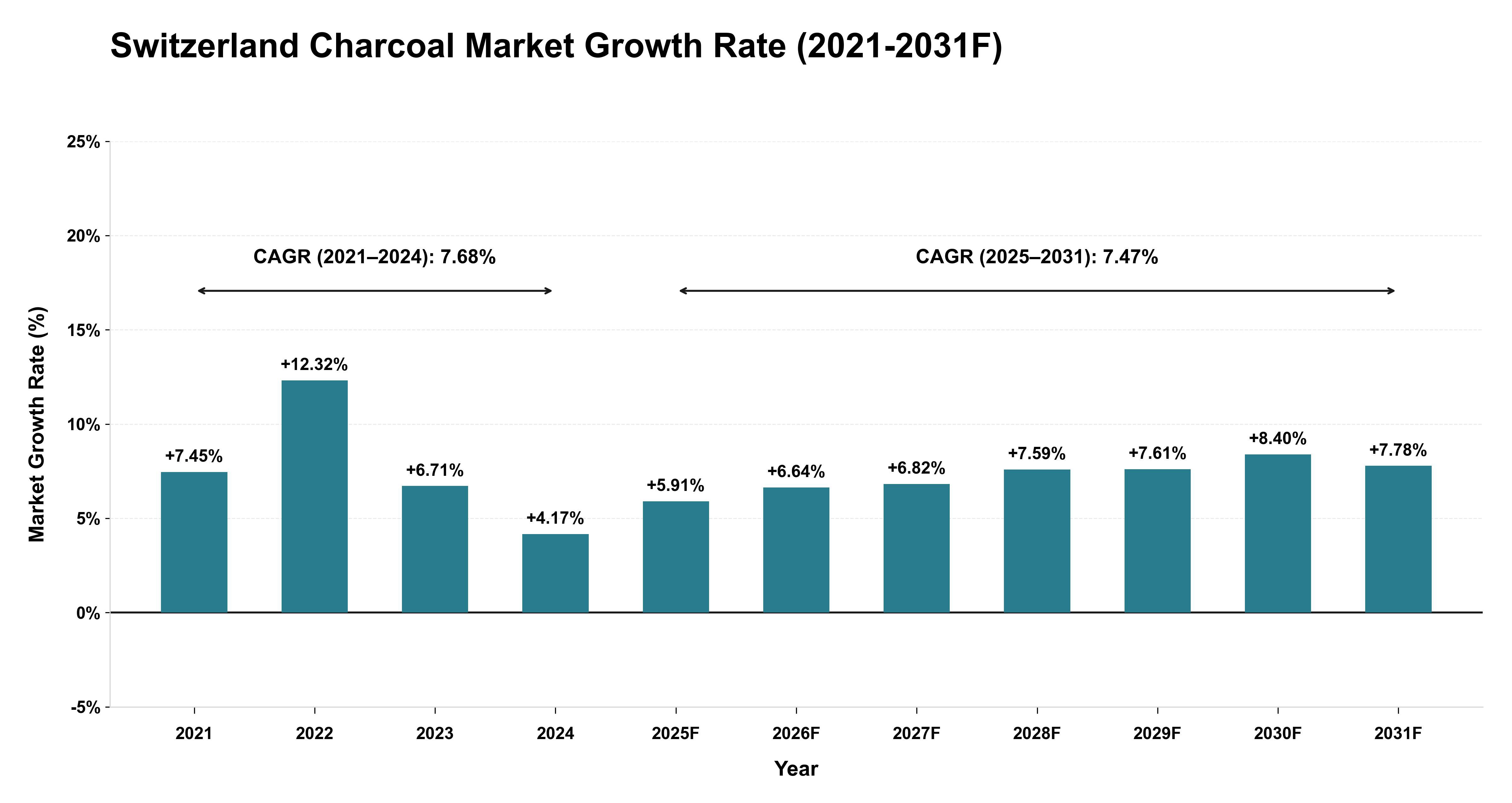 Switzerland Charcoal Market Year-wise Growth Rate (2021-2031F)