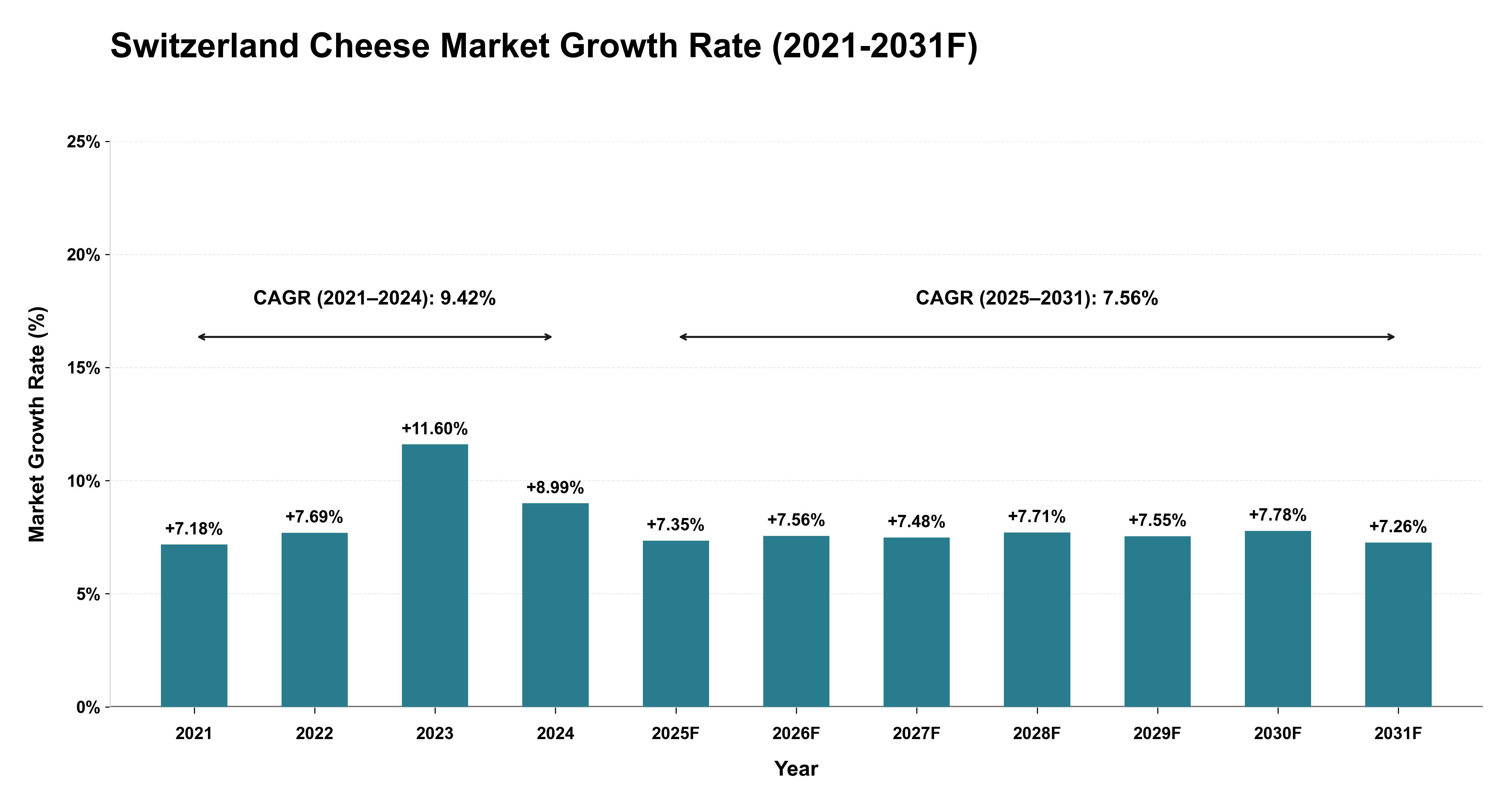 Switzerland Cheese Market Year-wise Growth Rate (2021-2031F)