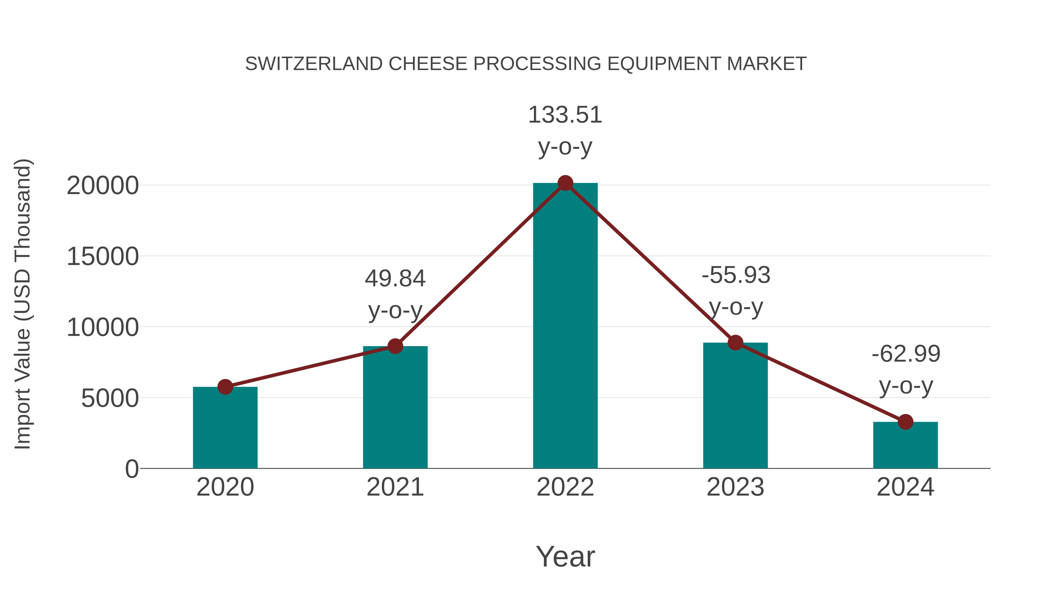  Switzerland Cheese Processing Equipment Market: Import Trend Analysis