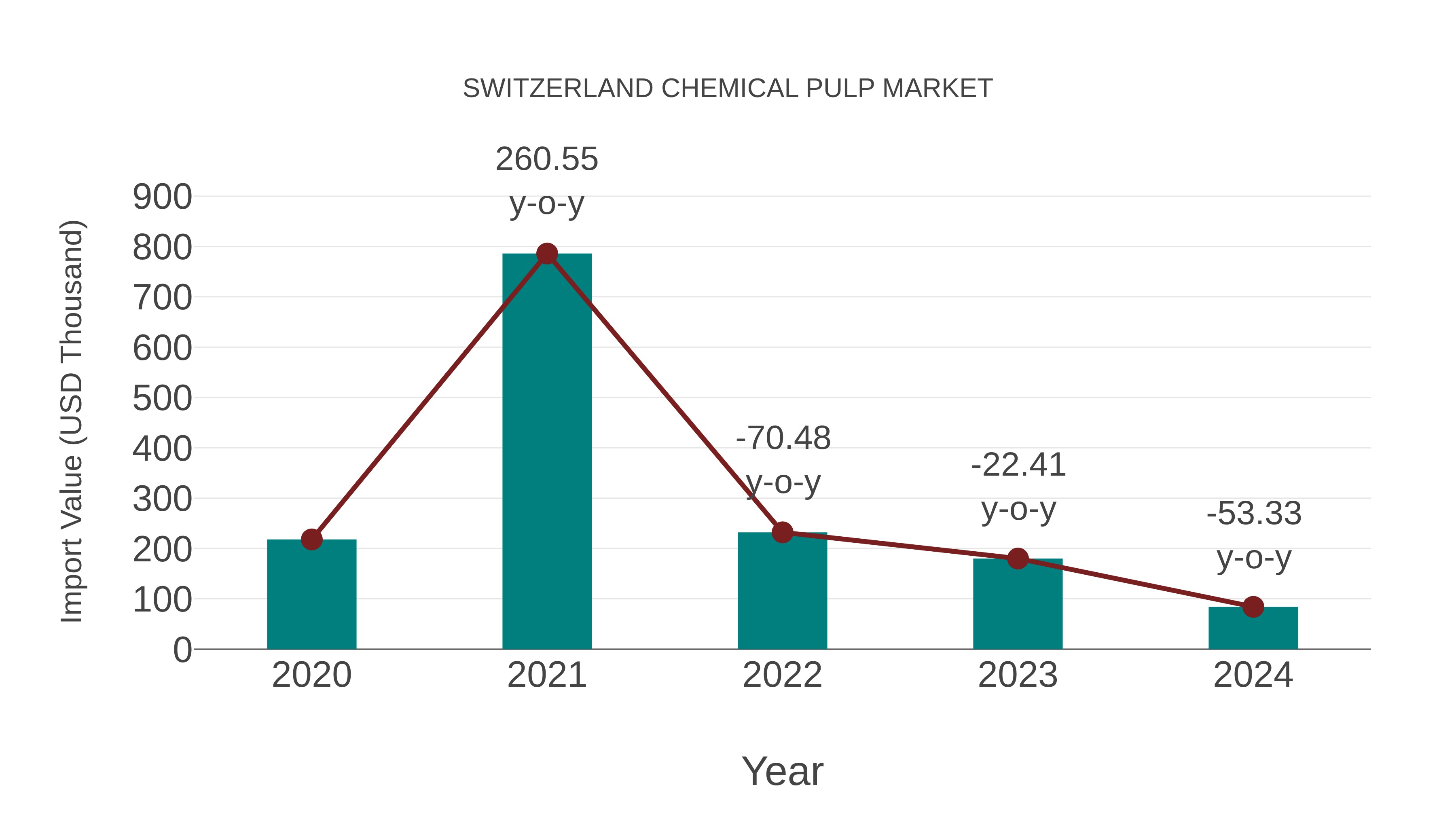 Switzerland Chemical Pulp Market: Import Trend Analysis