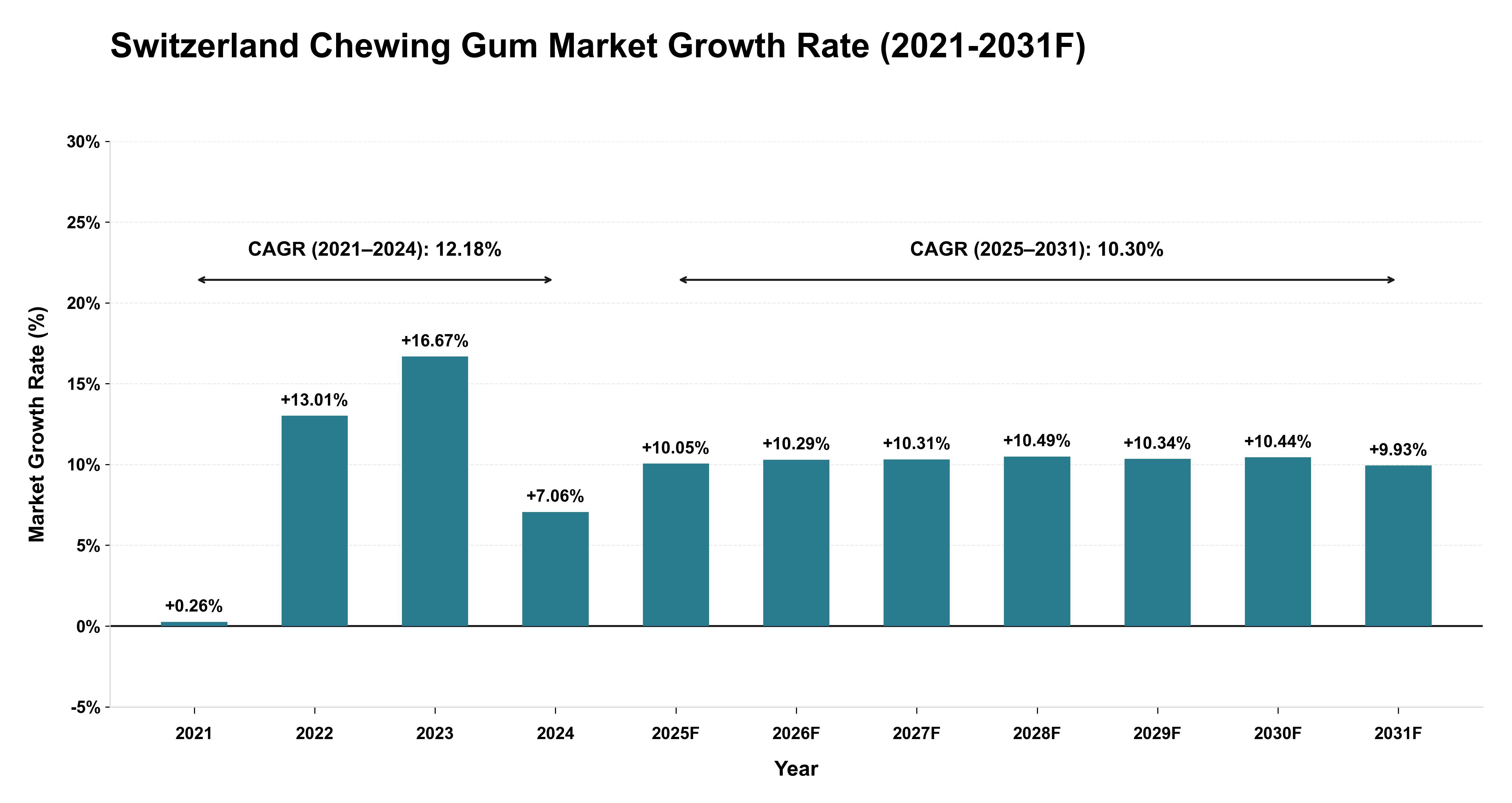 Switzerland Chewing Gum Market Year-wise Growth Rate (2021-2031F)