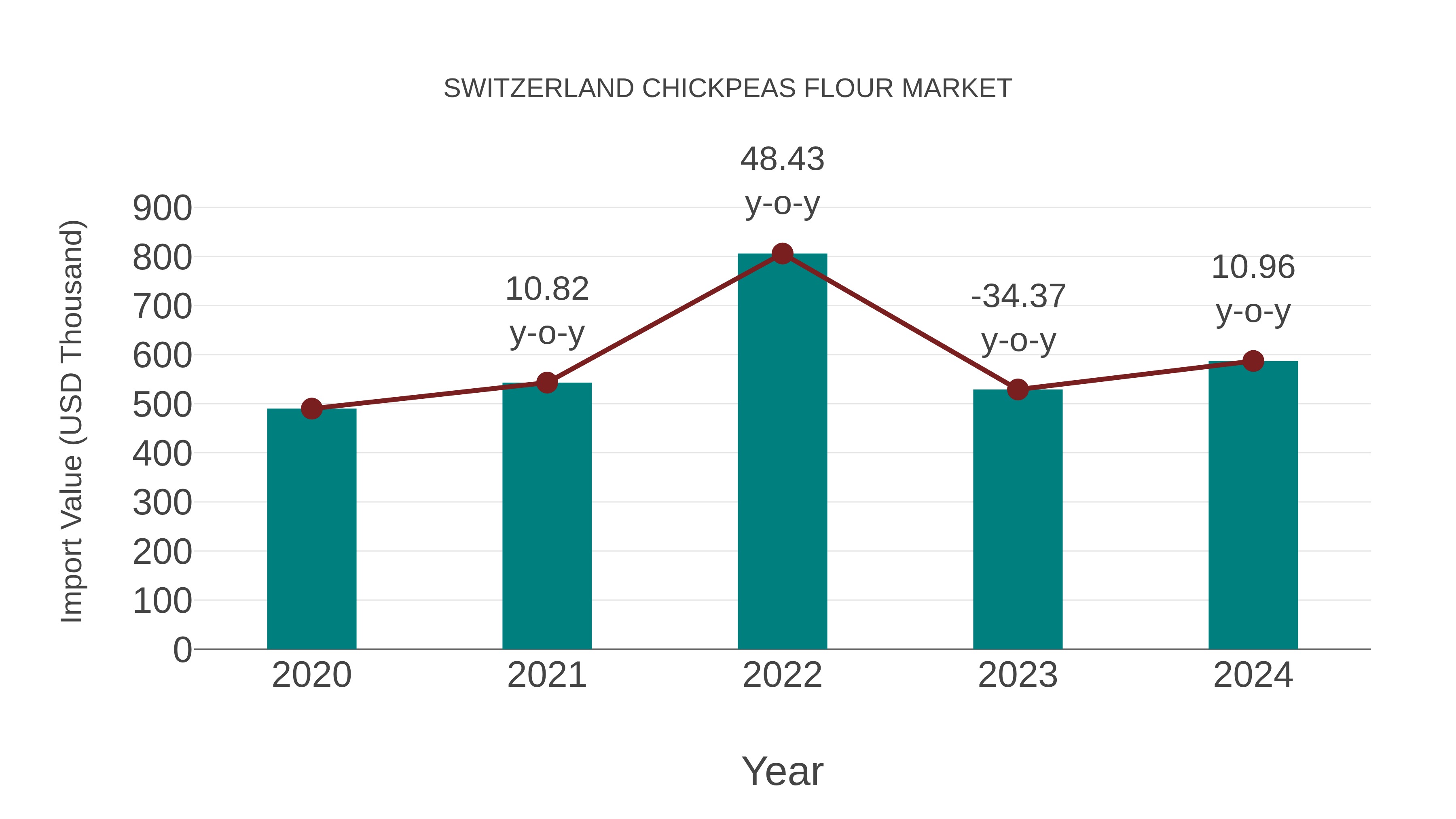  Switzerland Chickpeas Flour Market: Import Trend Analysis
