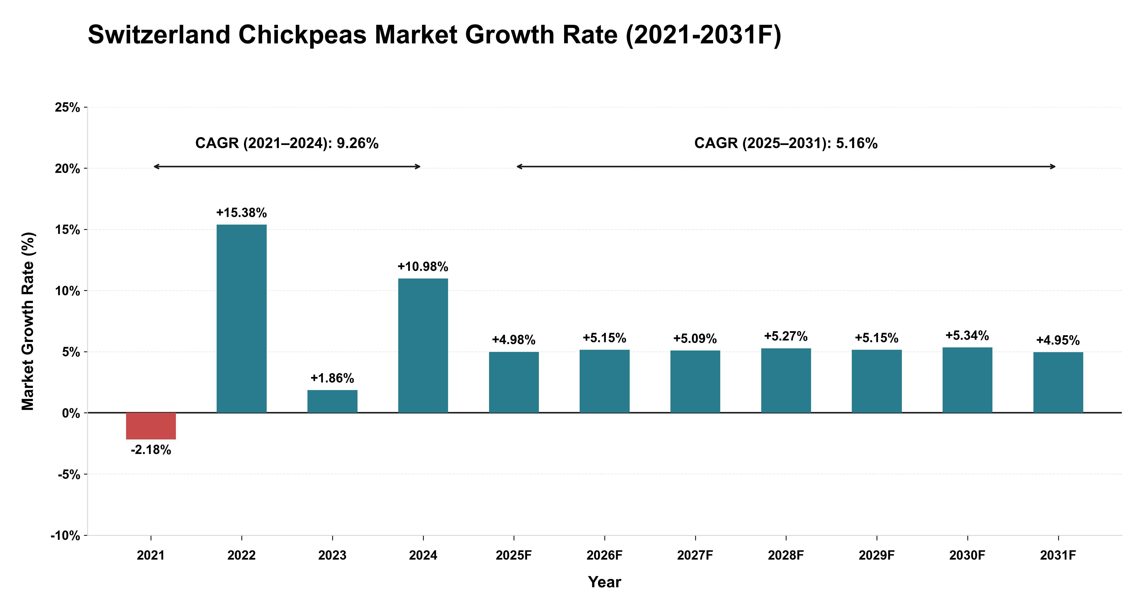 Switzerland Chickpeas Market Year-wise Growth Rate (2021-2031F)