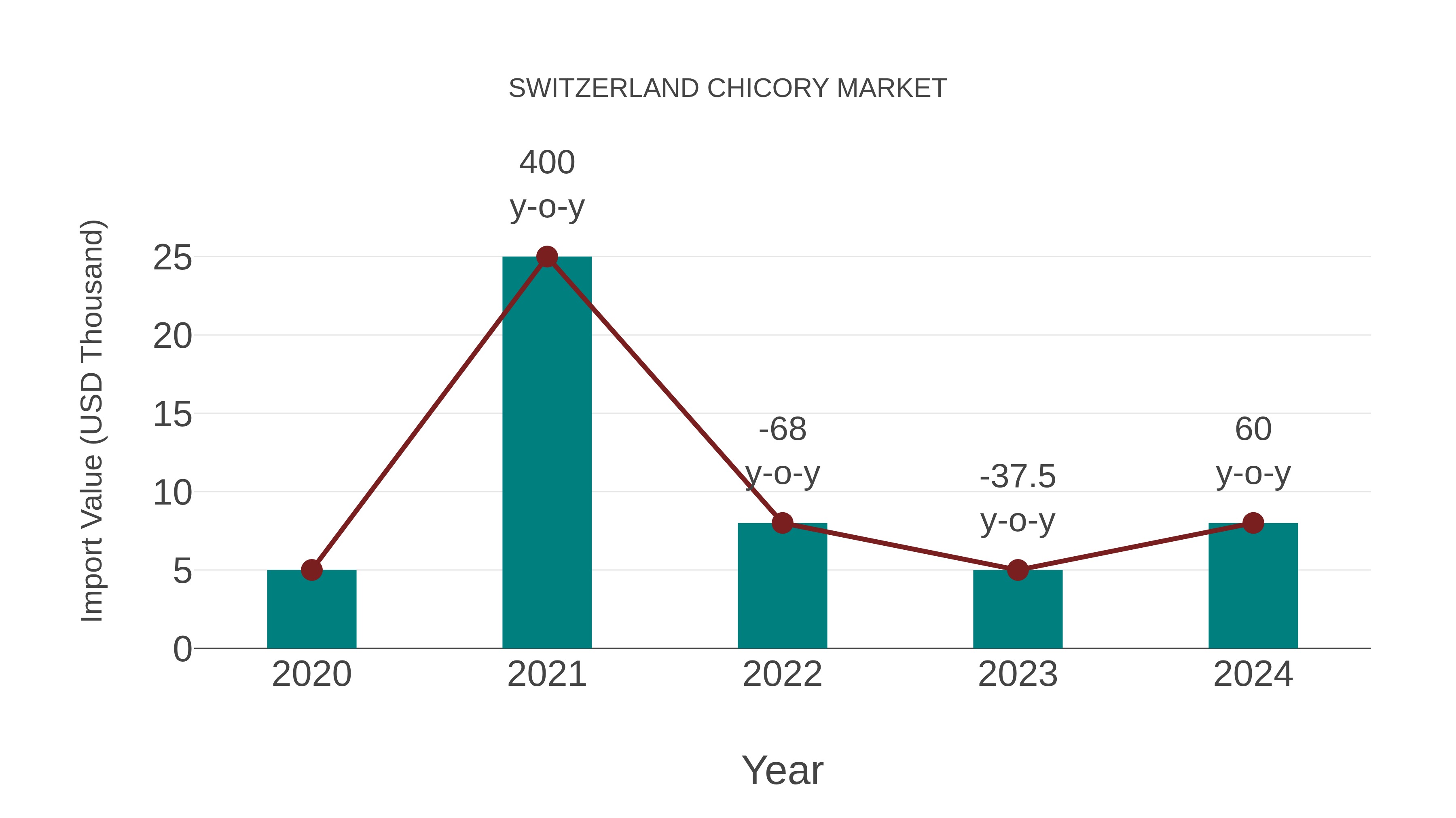  Switzerland Chicory Market: Import Trend Analysis