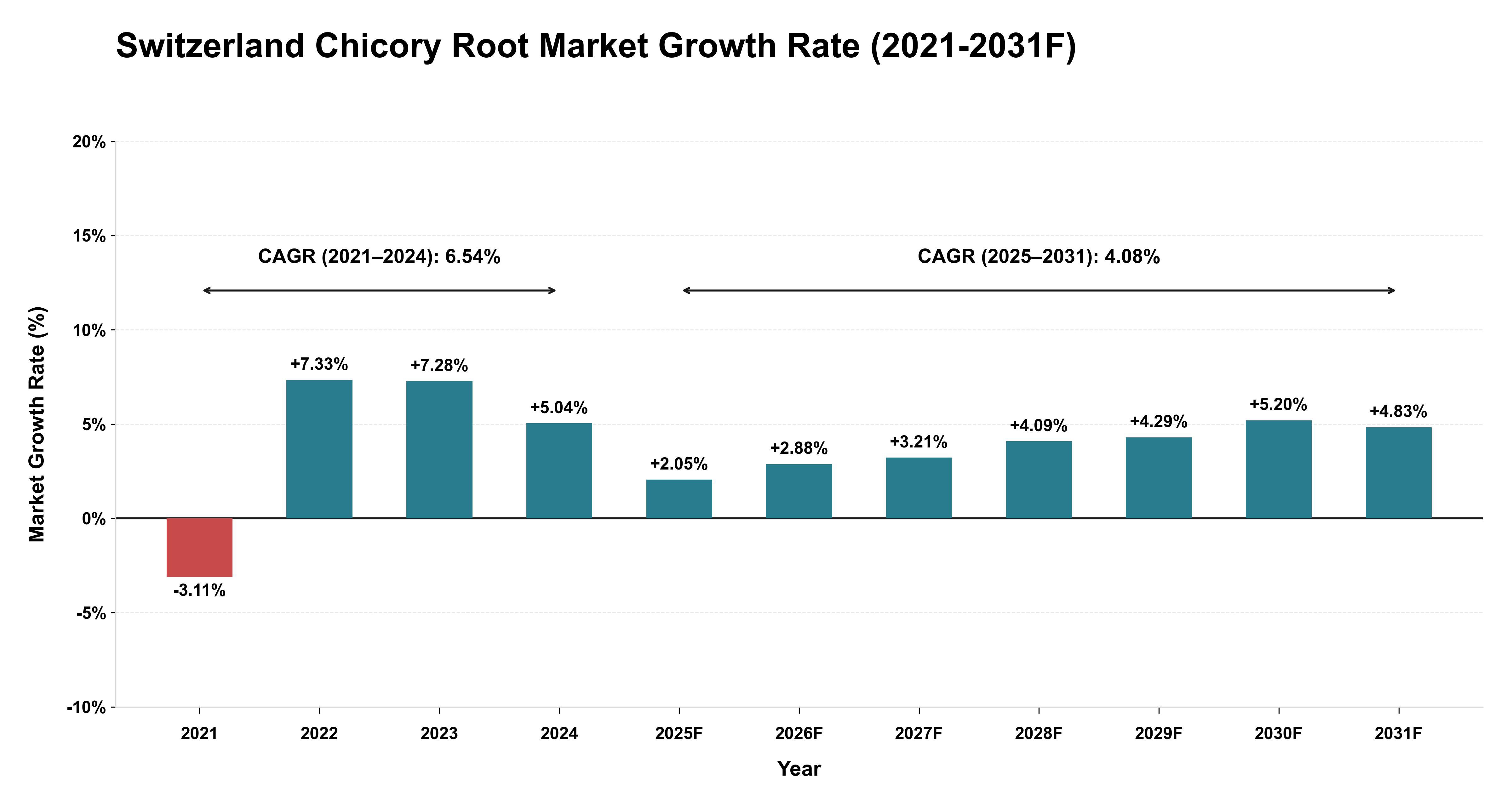 Switzerland Chicory Root Market Year-wise Growth Rate (2021-2031F)