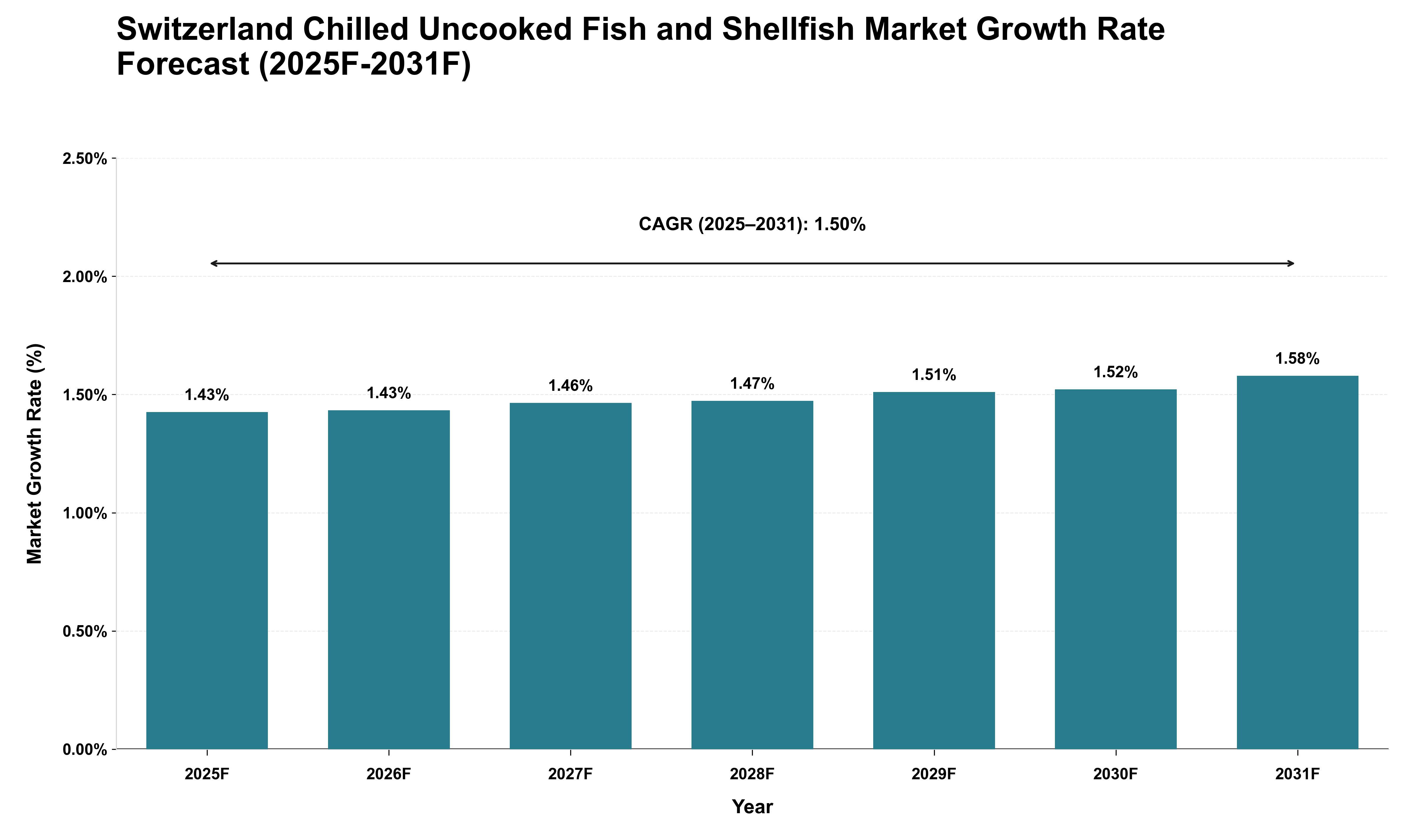 Switzerland Chilled Uncooked Fish and Shellfish Market Growth Rate Analysis (2025 - 2031)