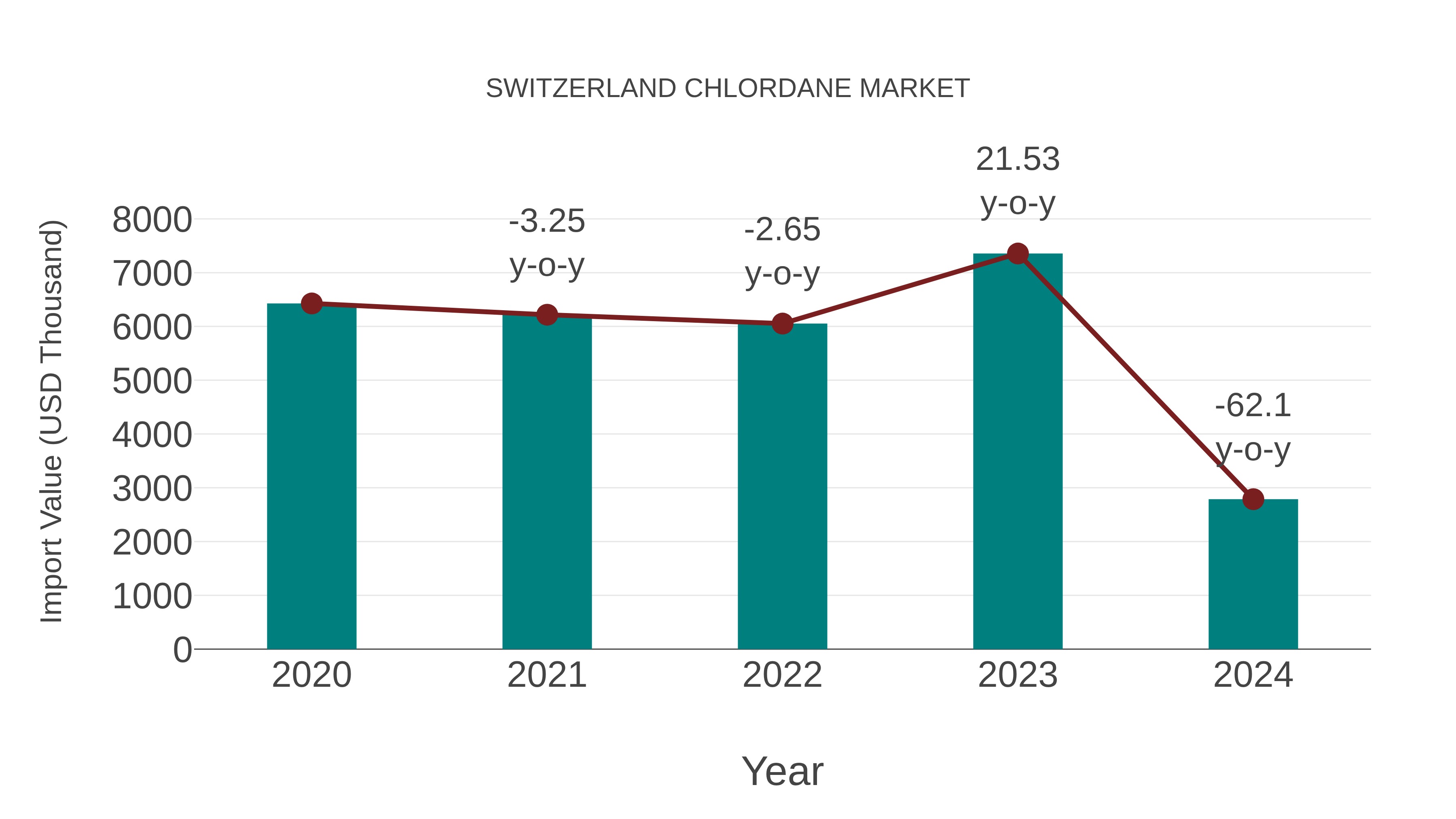 Switzerland Chlordane Market: Import Trend Analysis