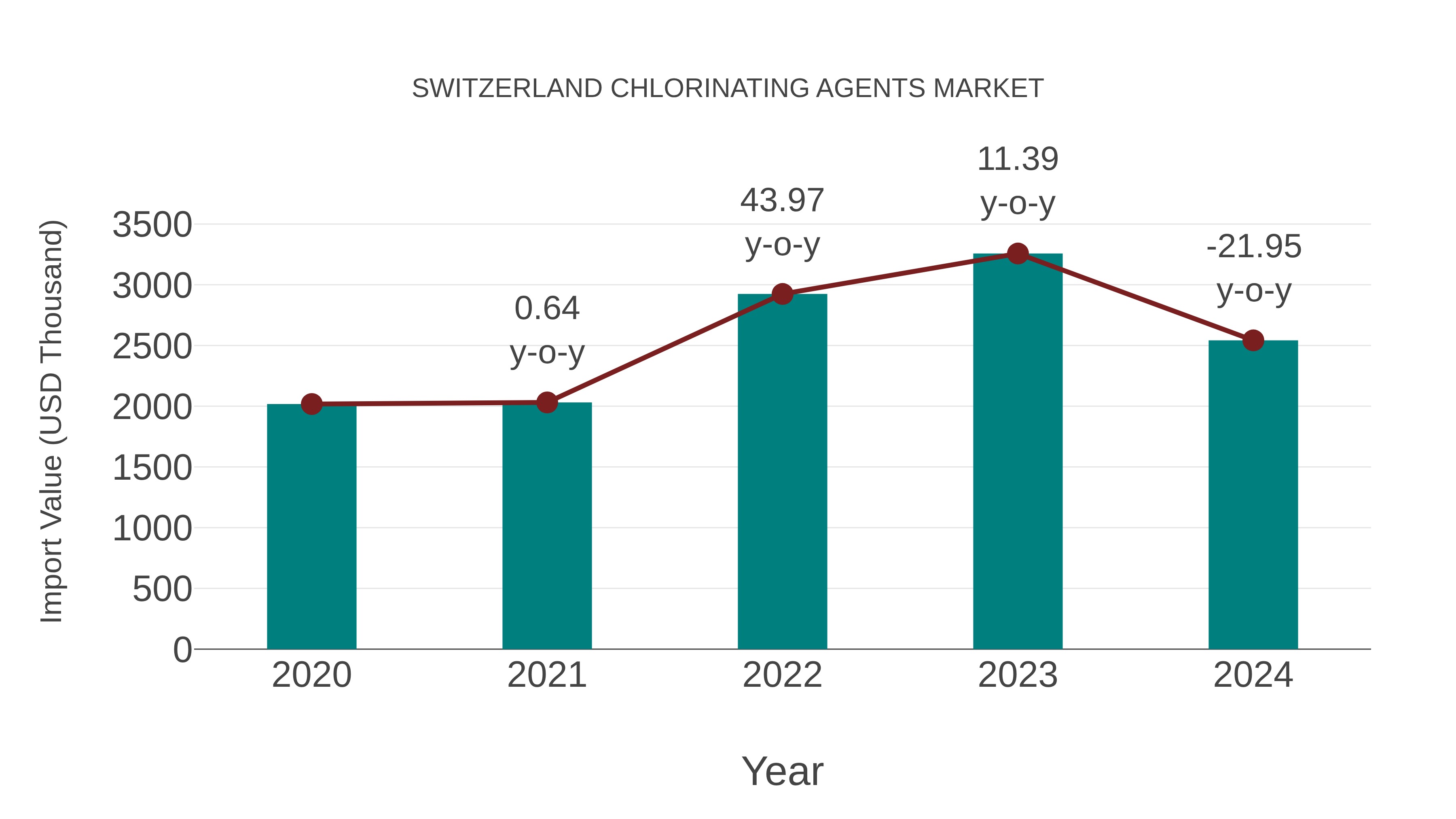  Switzerland Chlorinating Agents Market: Import Trend Analysis