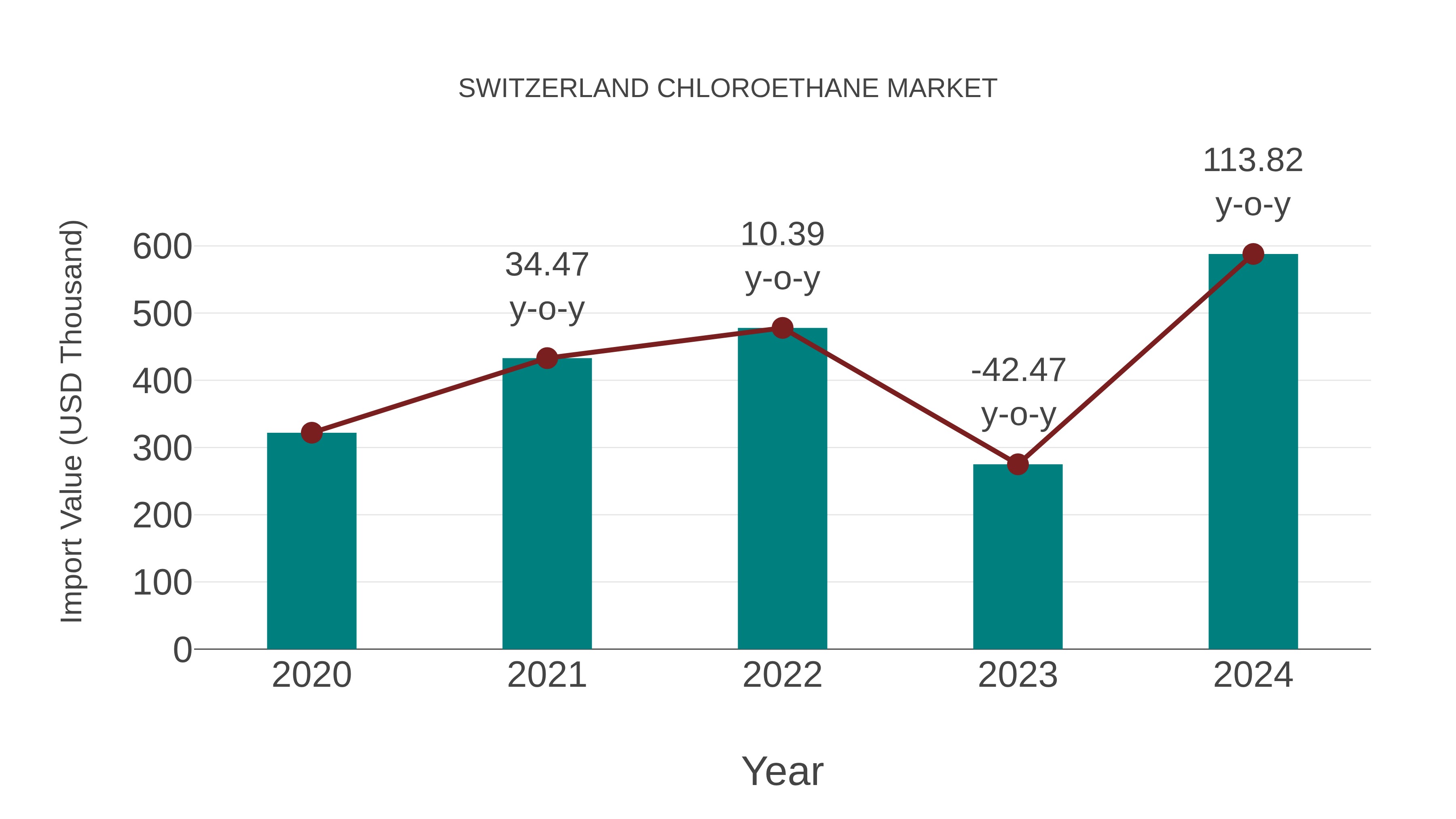Switzerland Chloroethane Market: Import Trend Analysis