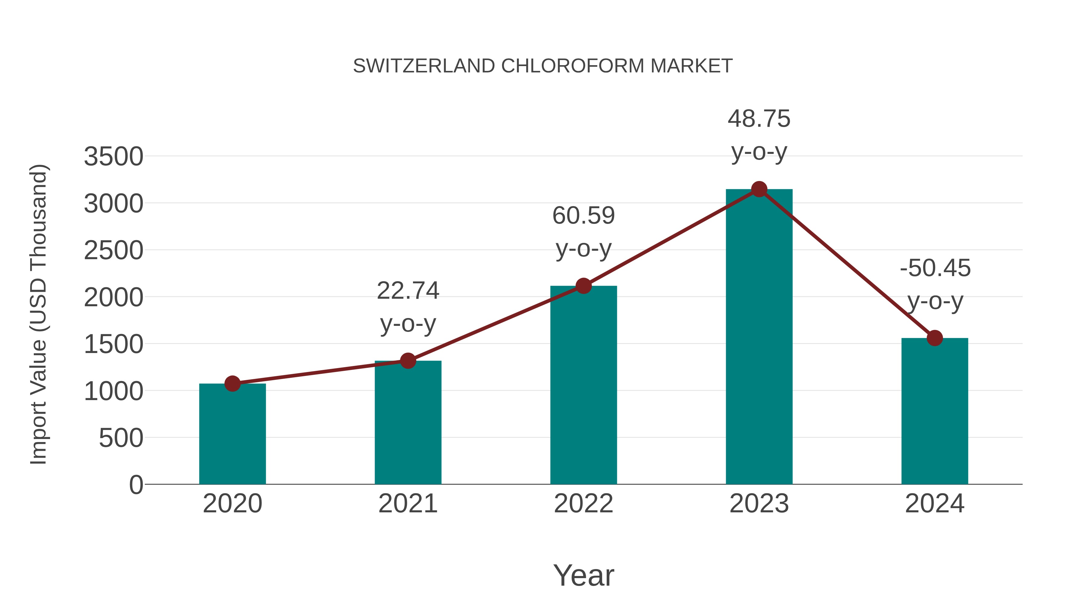 Switzerland Chloroform Market: Import Trend Analysis