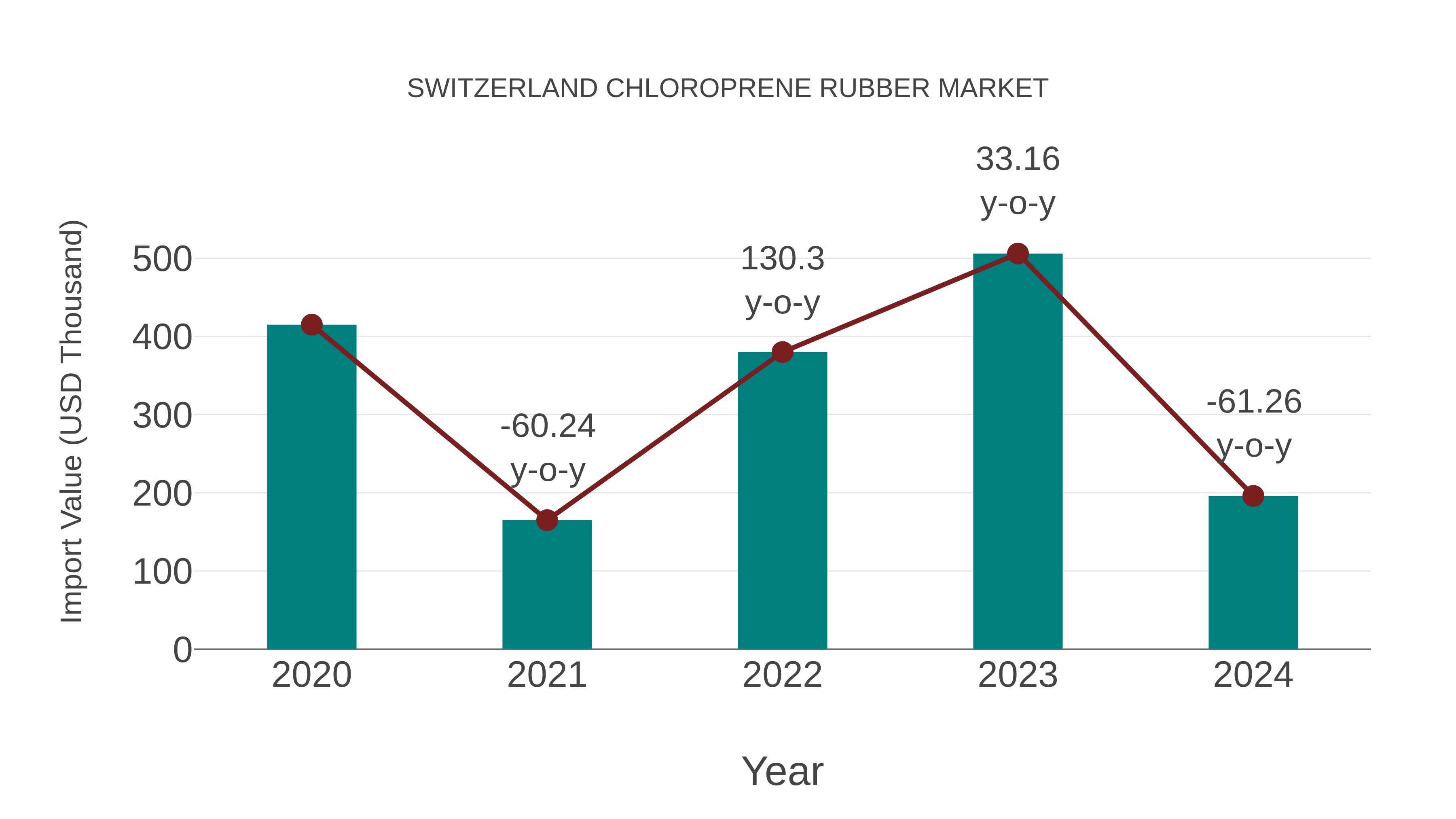  Switzerland Chloroprene Rubber Market: Import Trend Analysis