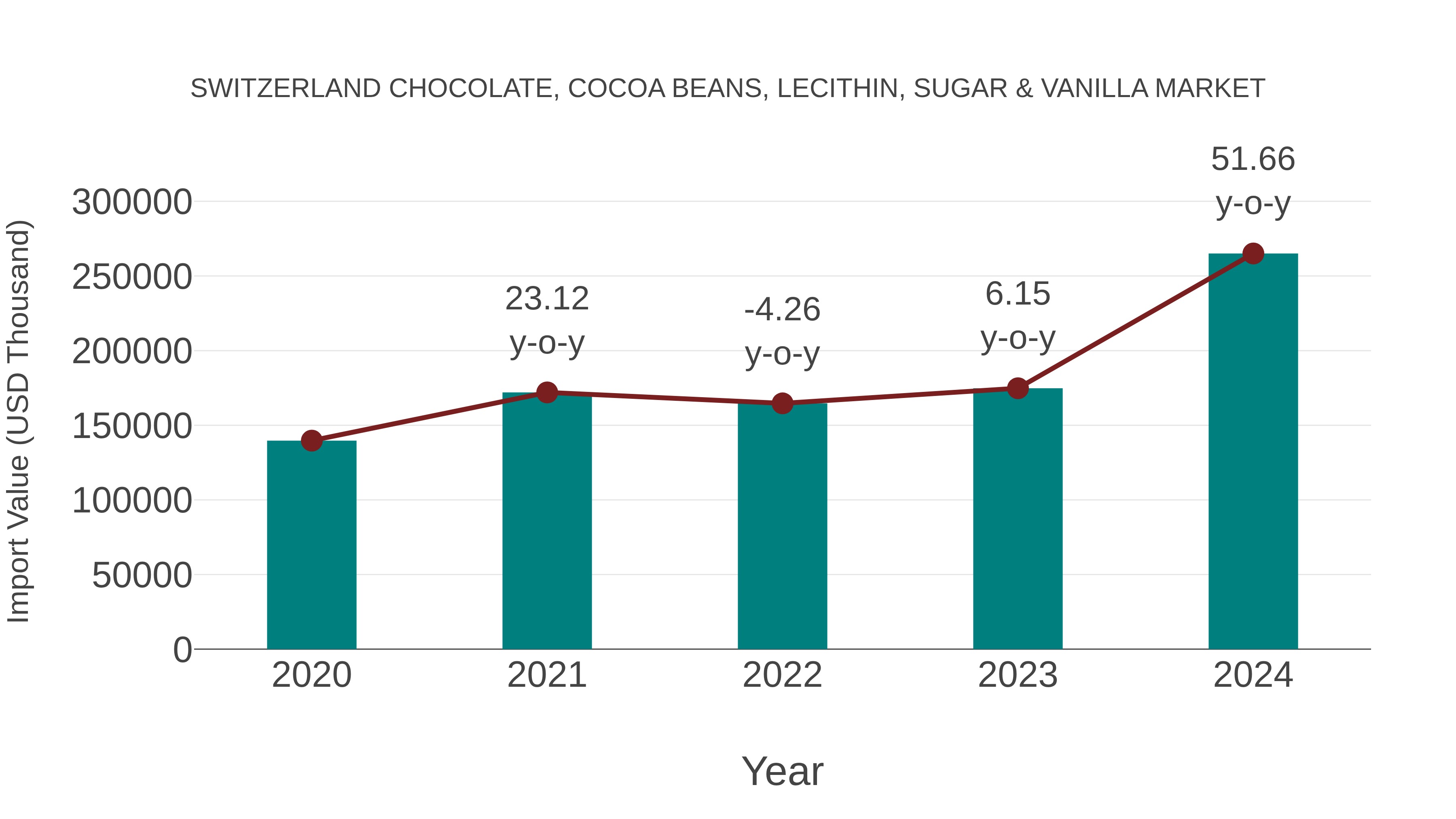  Switzerland Chocolate, Cocoa Beans, Lecithin, Sugar & Vanilla Market: Import Trend Analysis