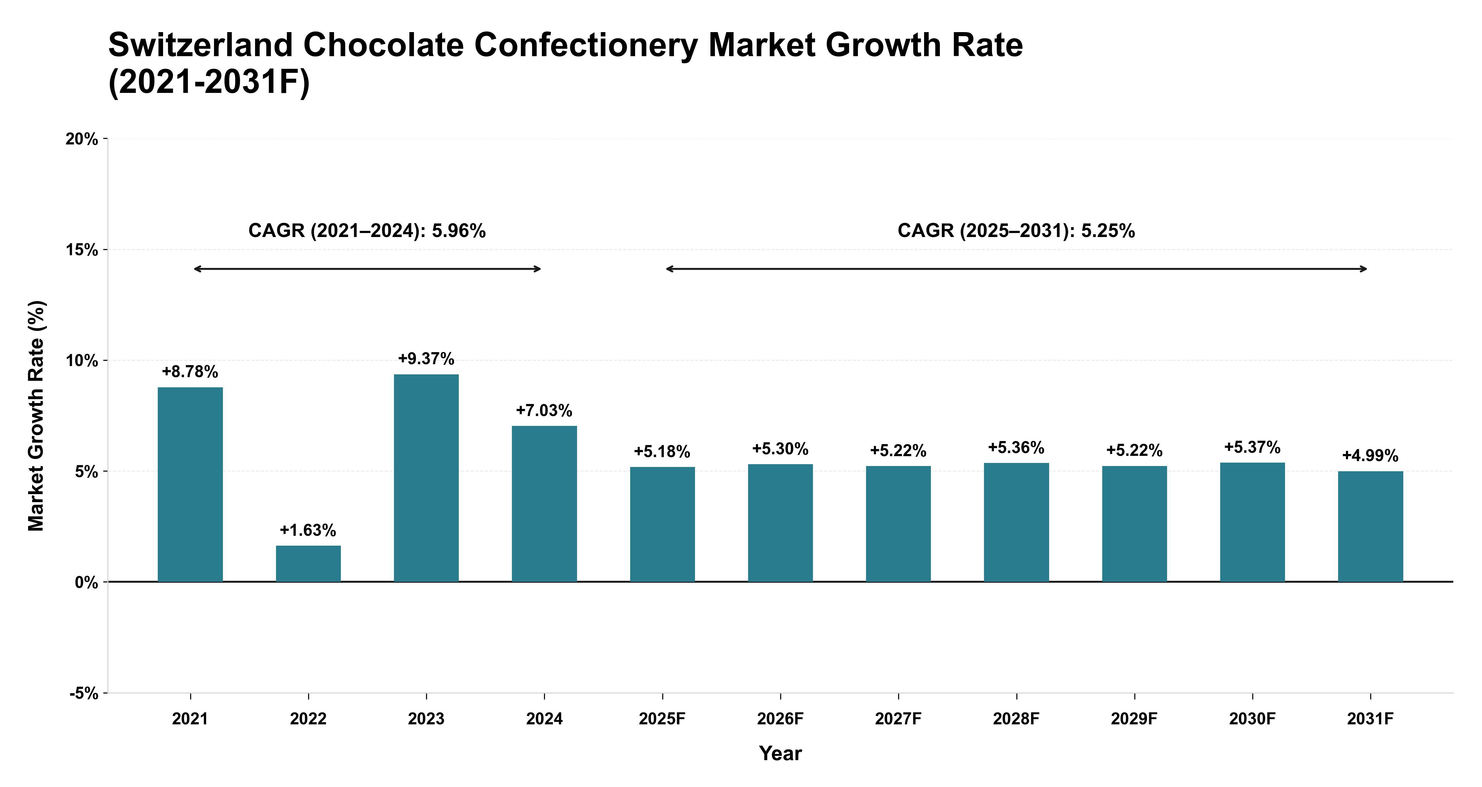 Switzerland Chocolate Confectionery Market Year-wise Growth Rate (2021-2031F)