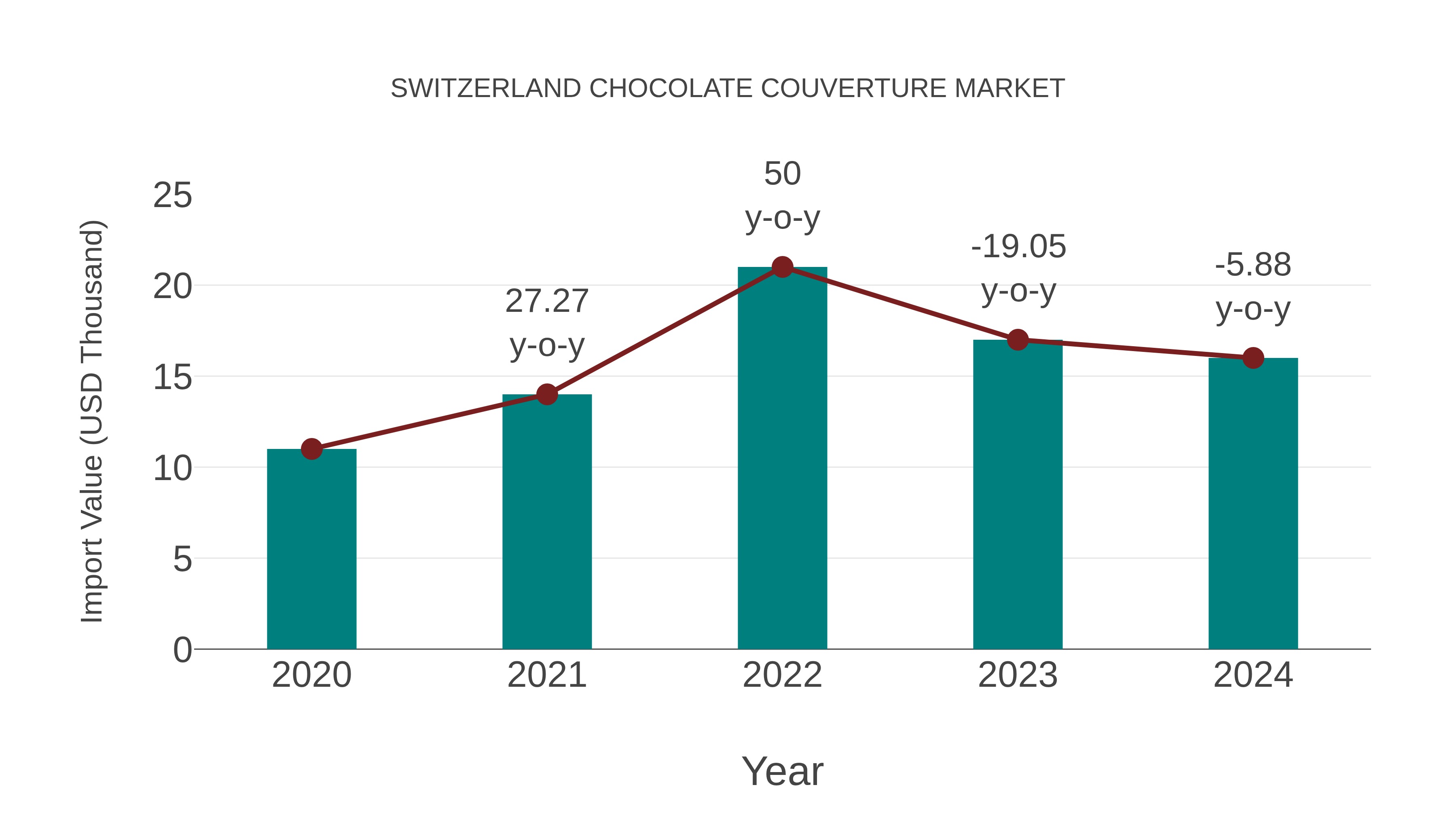 Switzerland Chocolate Couverture Market: Import Trend Analysis