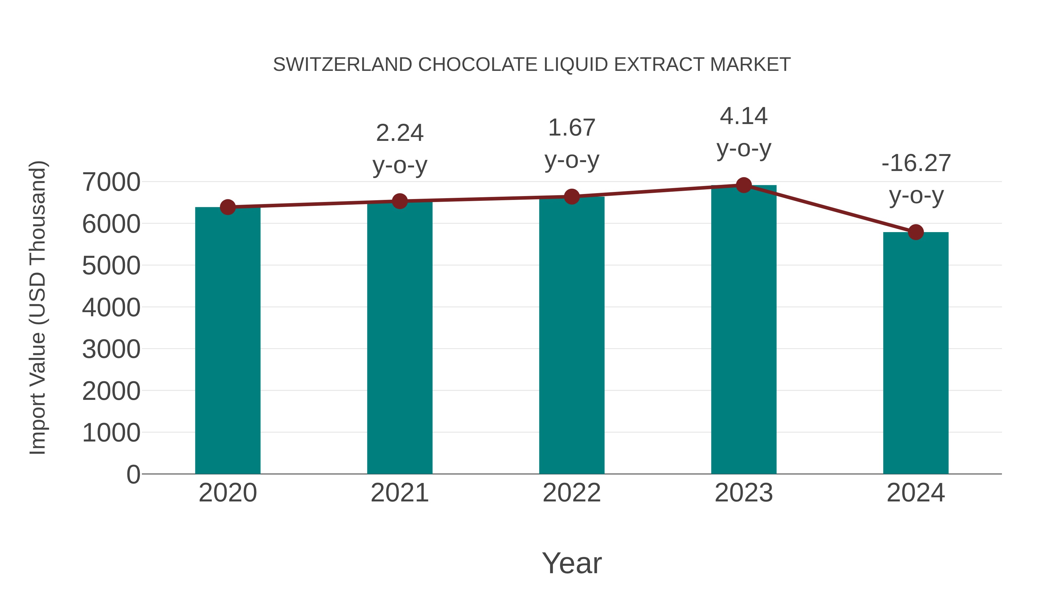  Switzerland Chocolate Liquid Extract Market: Import Trend Analysis