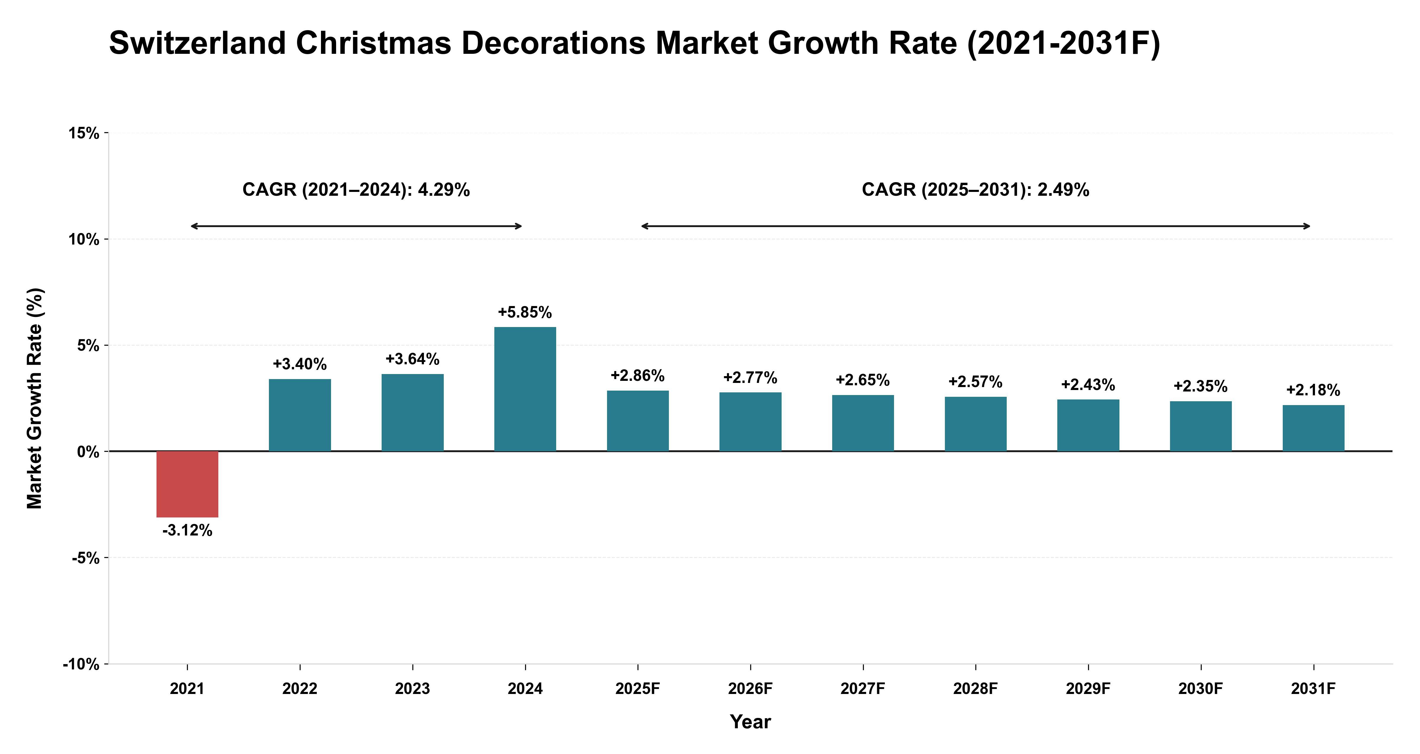 Switzerland Christmas Decorations Market Year-wise Growth Rate (2021-2031F)
