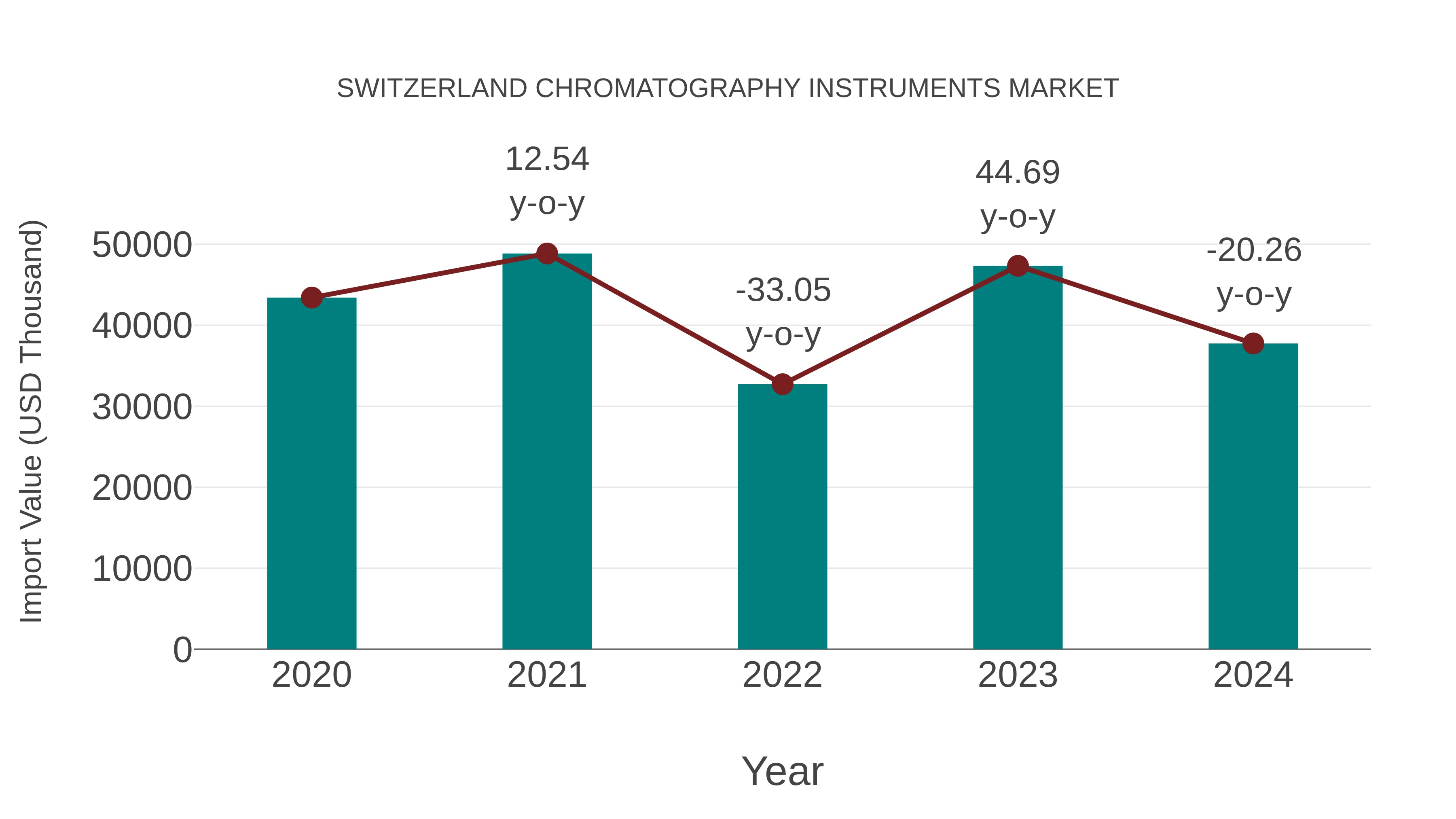 Switzerland Chromatography Instruments Market: Import Trend Analysis