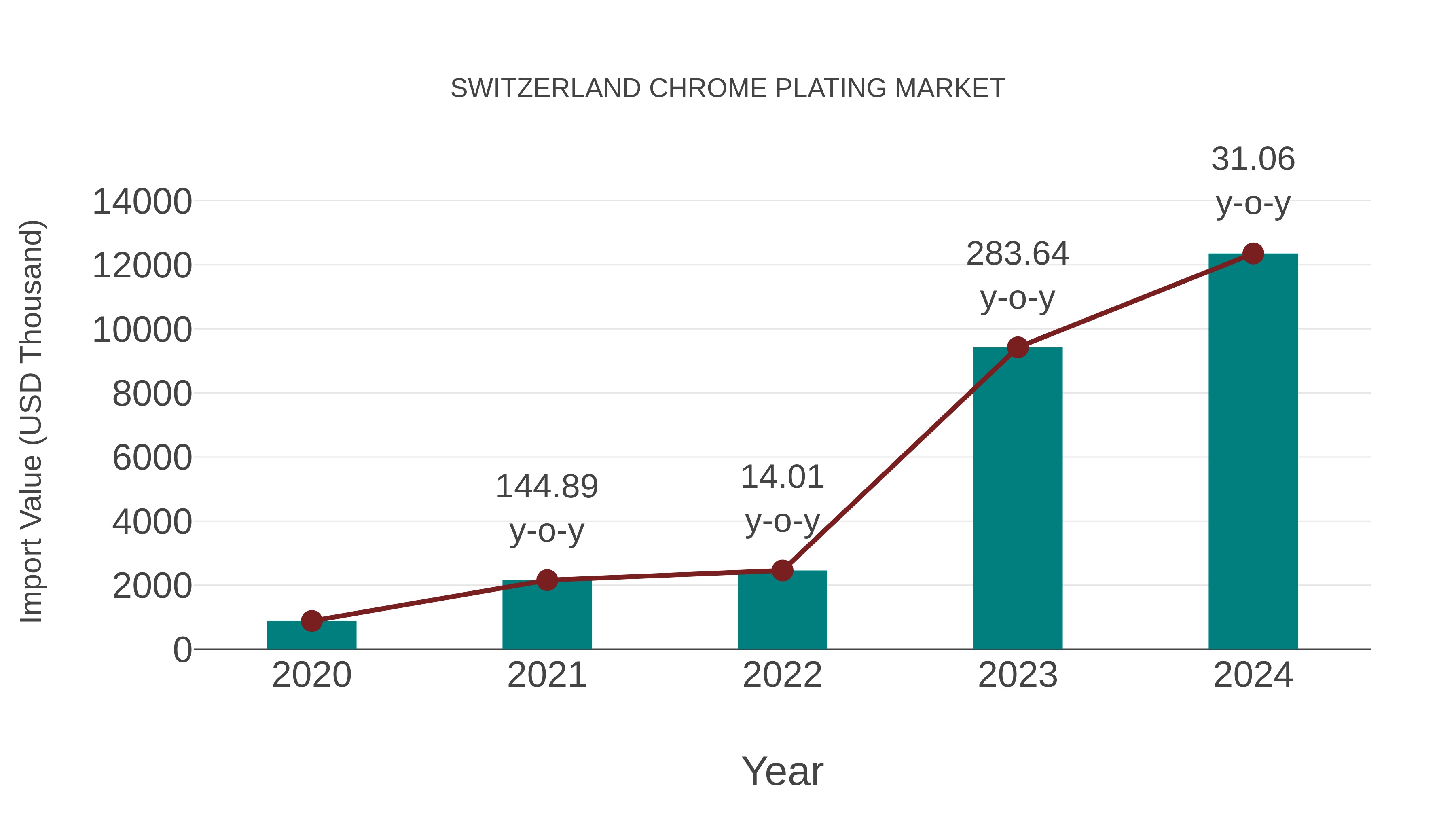  Switzerland Chrome Plating Market: Import Trend Analysis