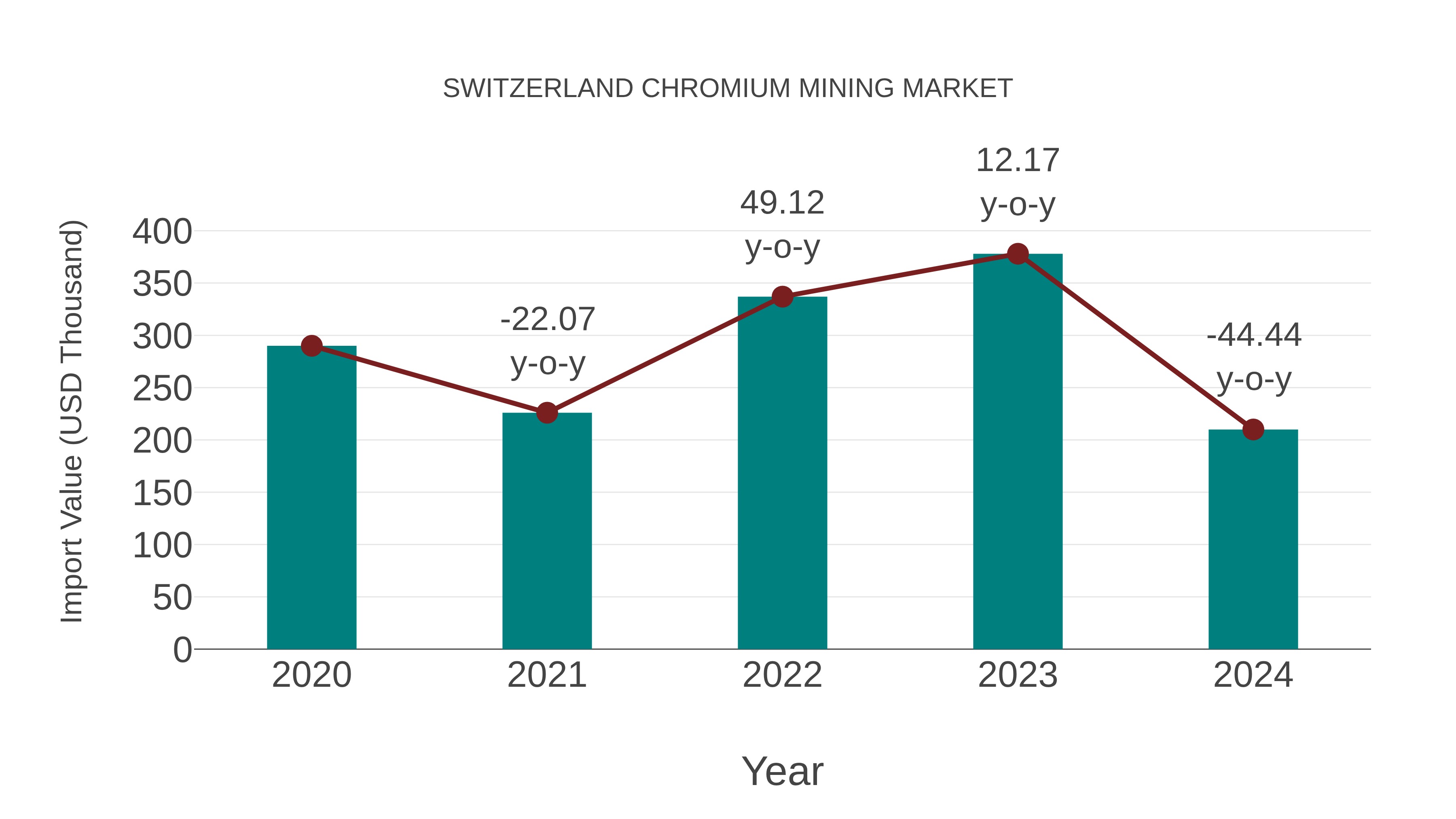 Switzerland Chromium Mining Market: Import Trend Analysis