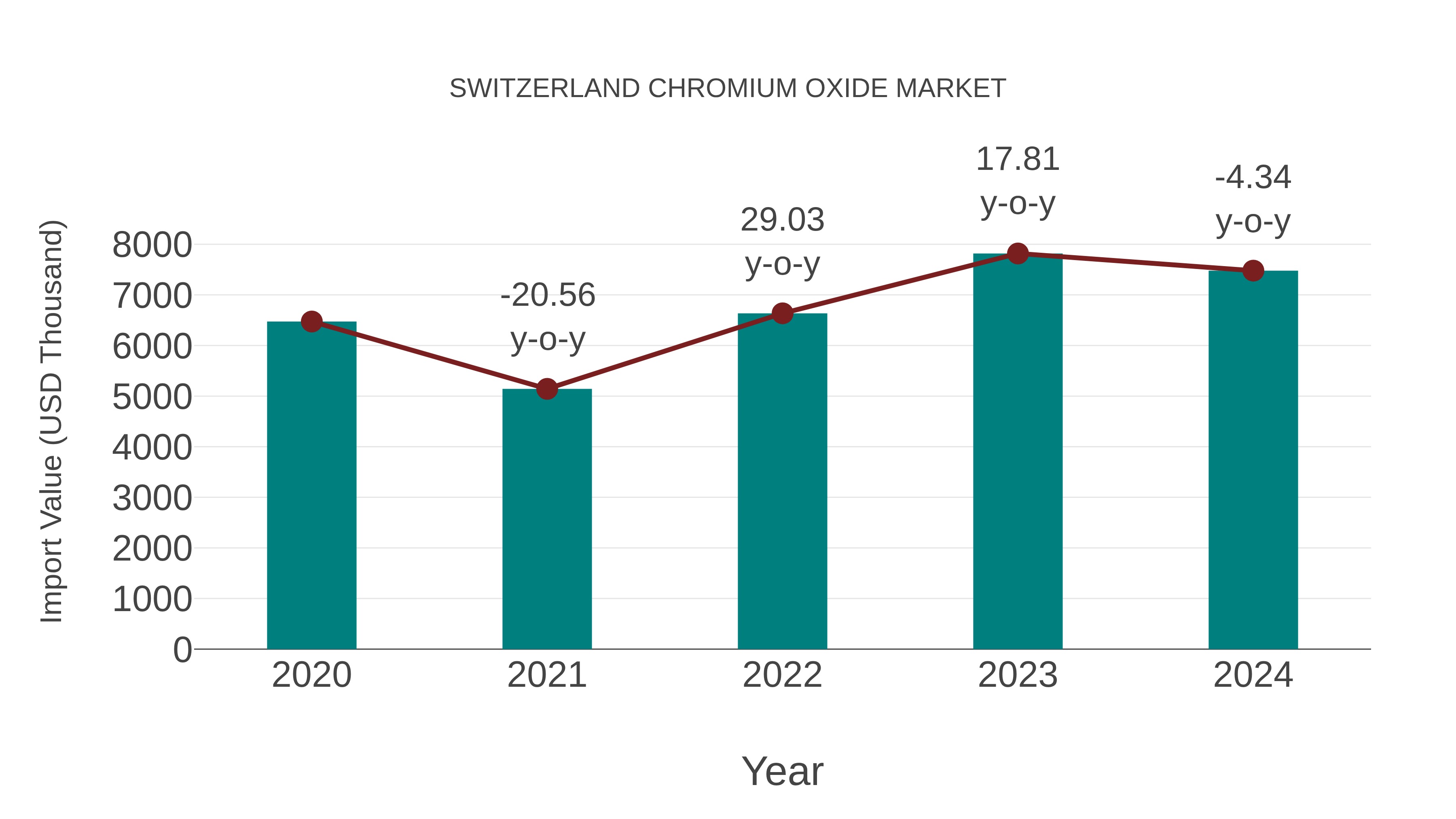 Switzerland Chromium Oxide Market: Import Trend Analysis