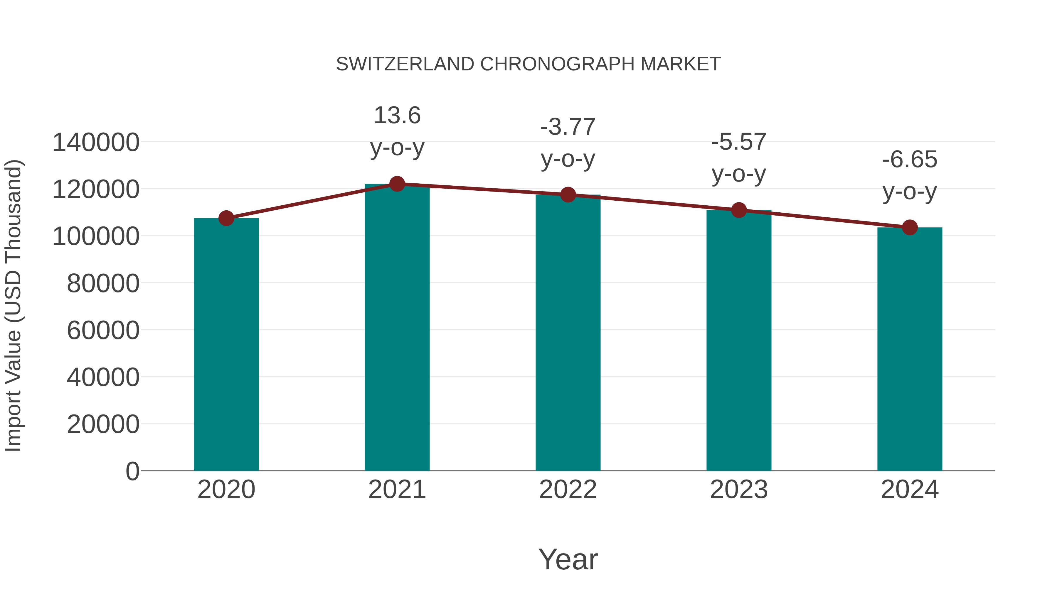 Switzerland Chronograph Market: Import Trend Analysis