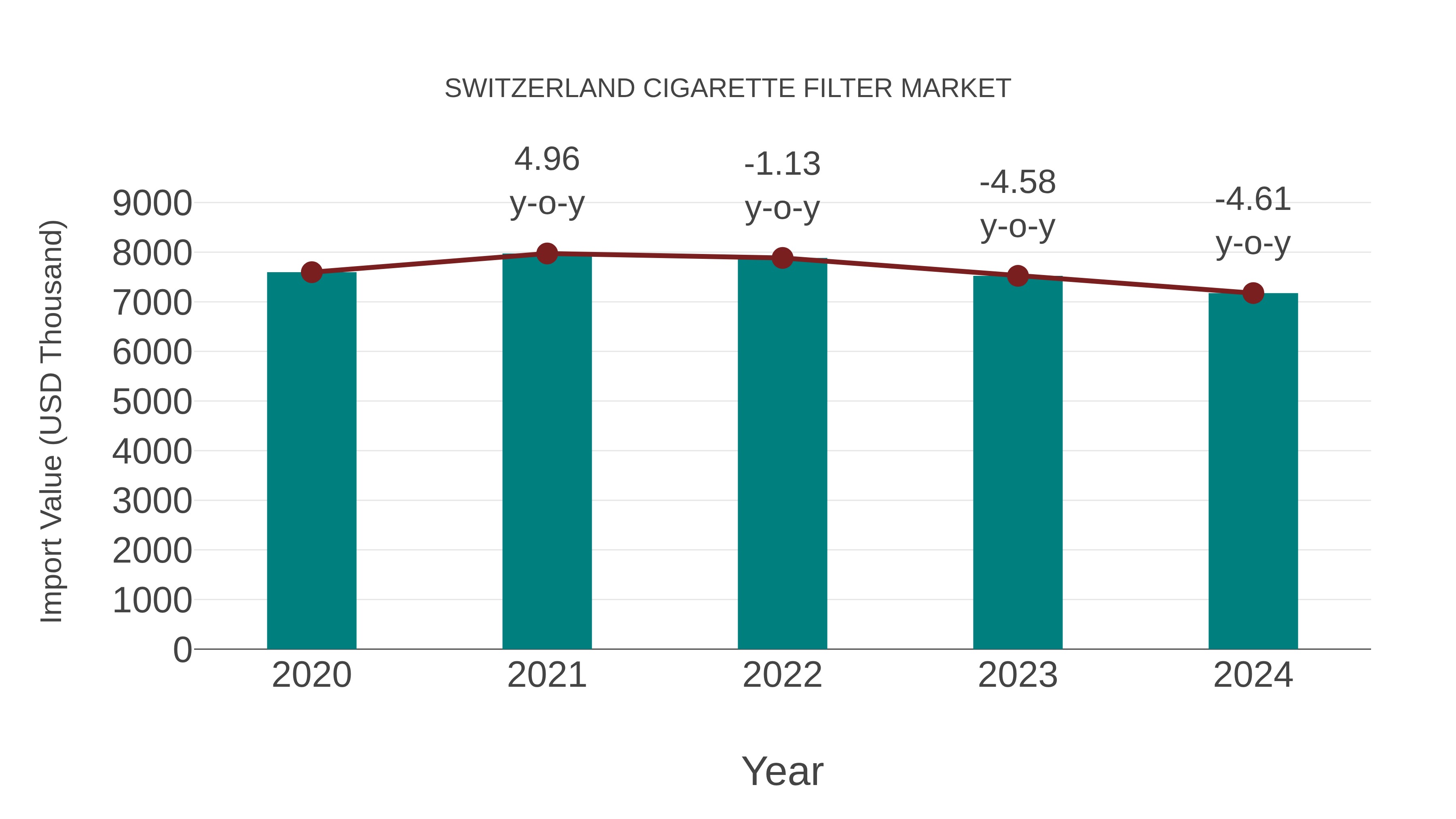  Switzerland Cigarette Filter Market: Import Trend Analysis