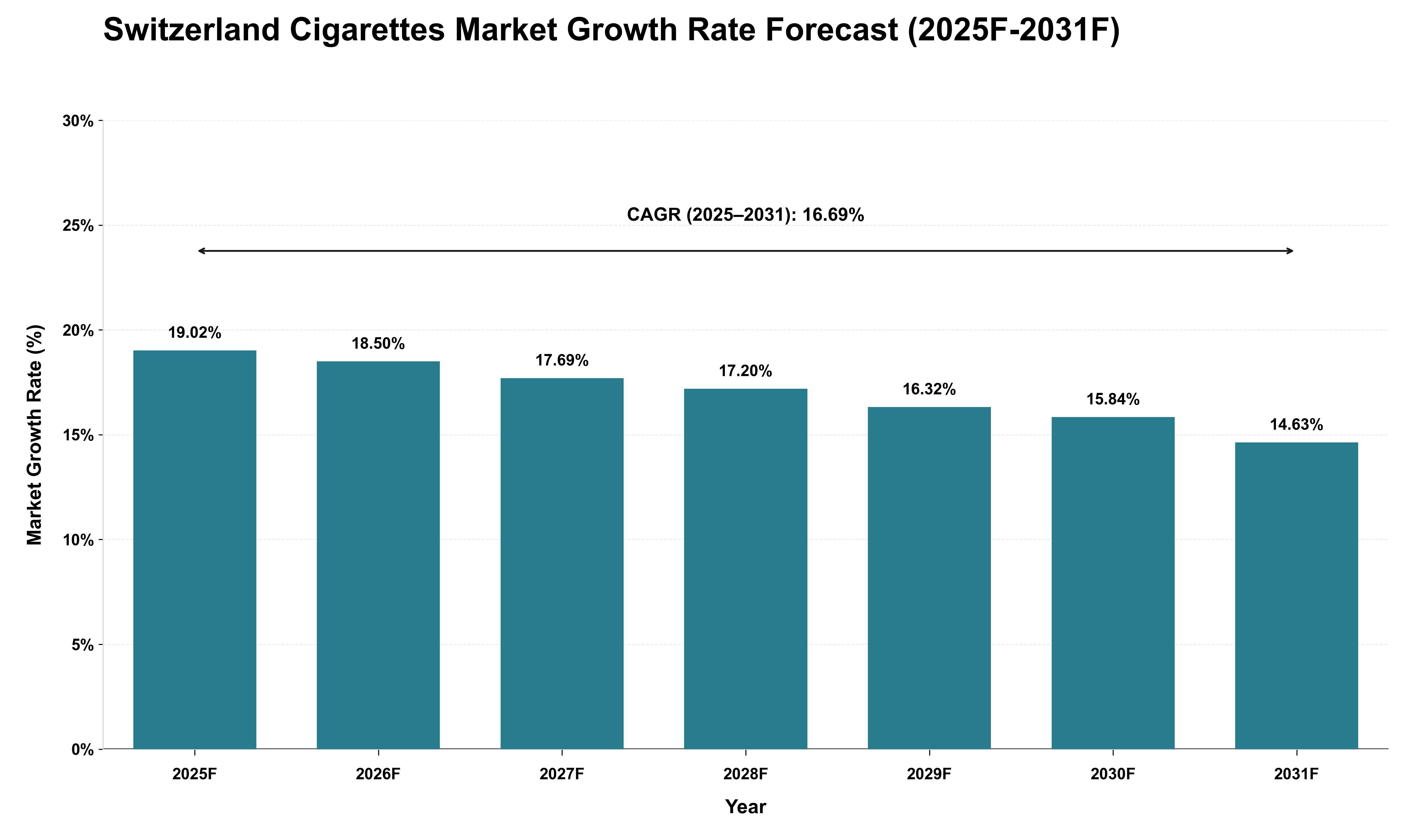 Switzerland Cigarettes Market Growth Rate Analysis (2025 - 2031)