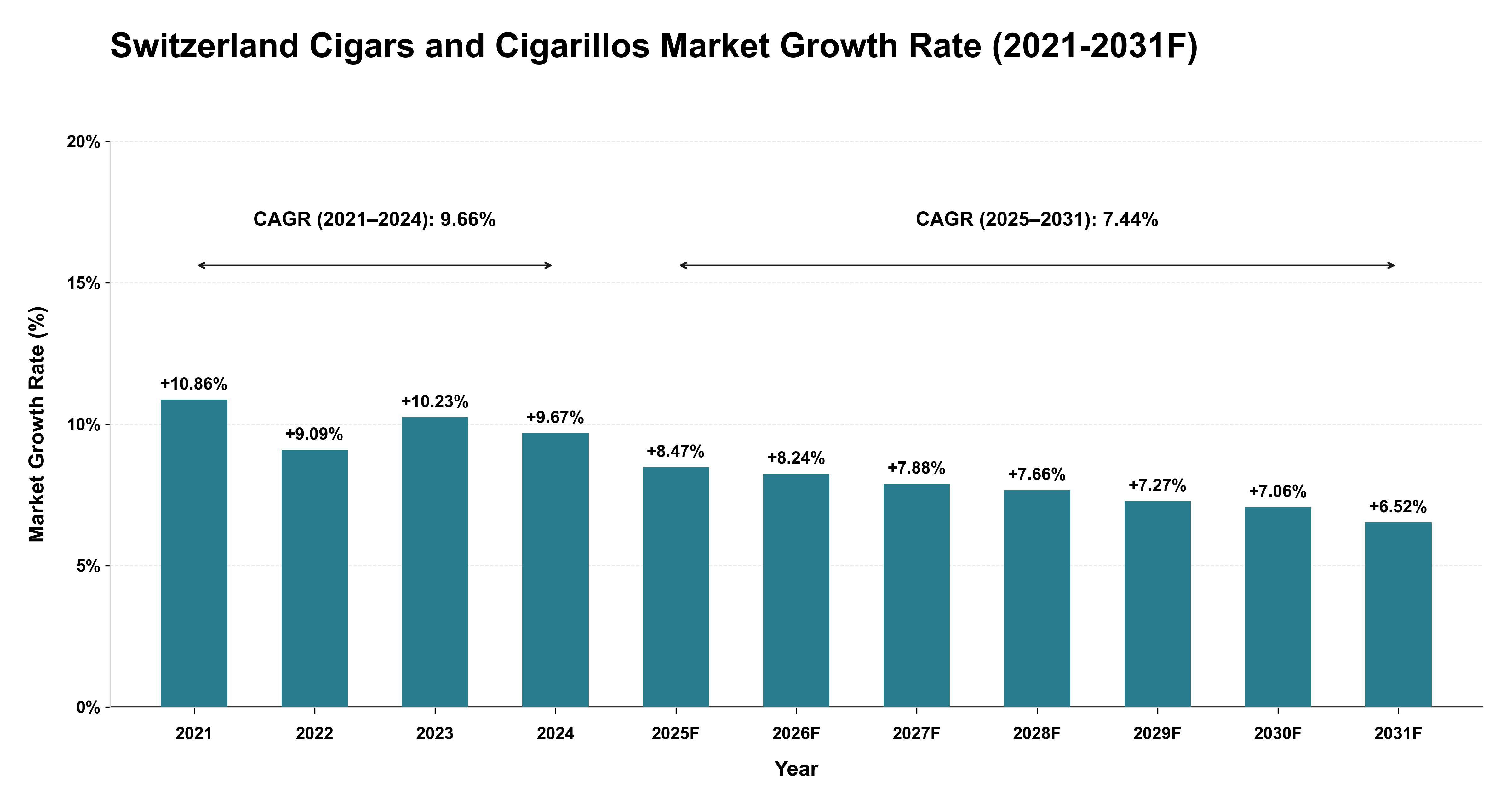 Switzerland Cigars and Cigarillos Market Year-wise Growth Rate (2021-2031F)