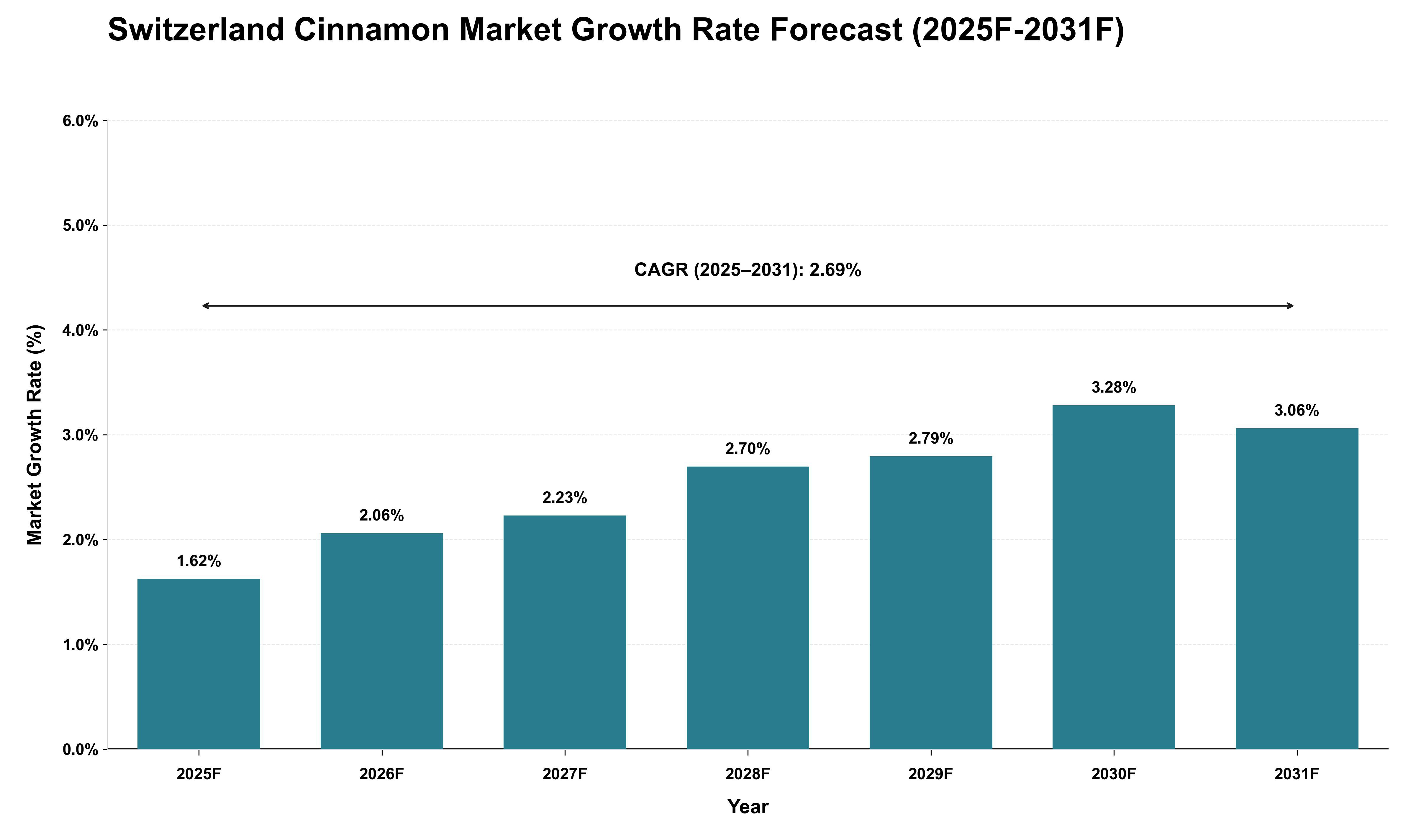 Switzerland Cinnamon Market Growth Rate Analysis (2025 - 2031)