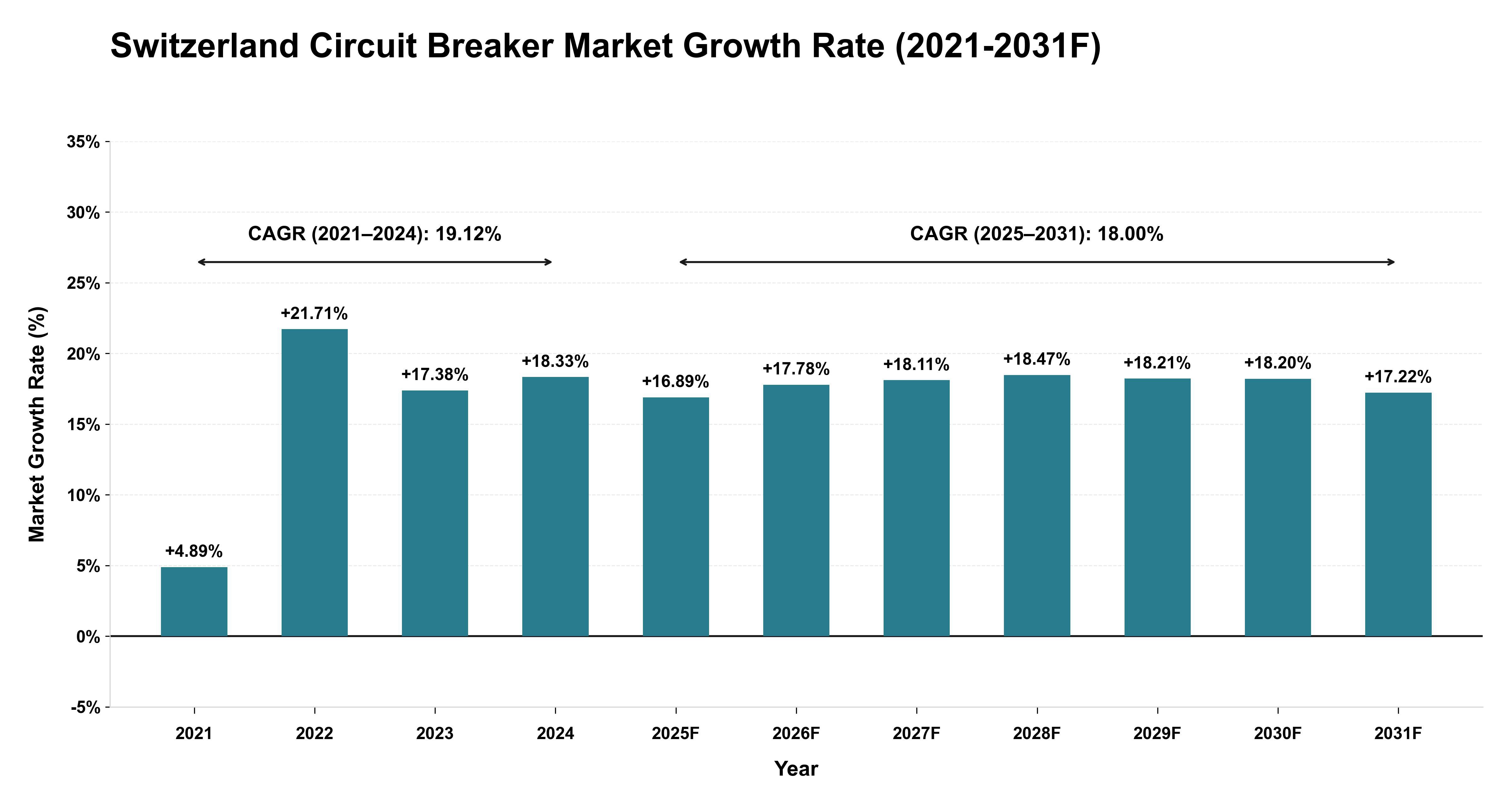 Switzerland Circuit Breaker Market Year-wise Growth Rate (2021-2031F)