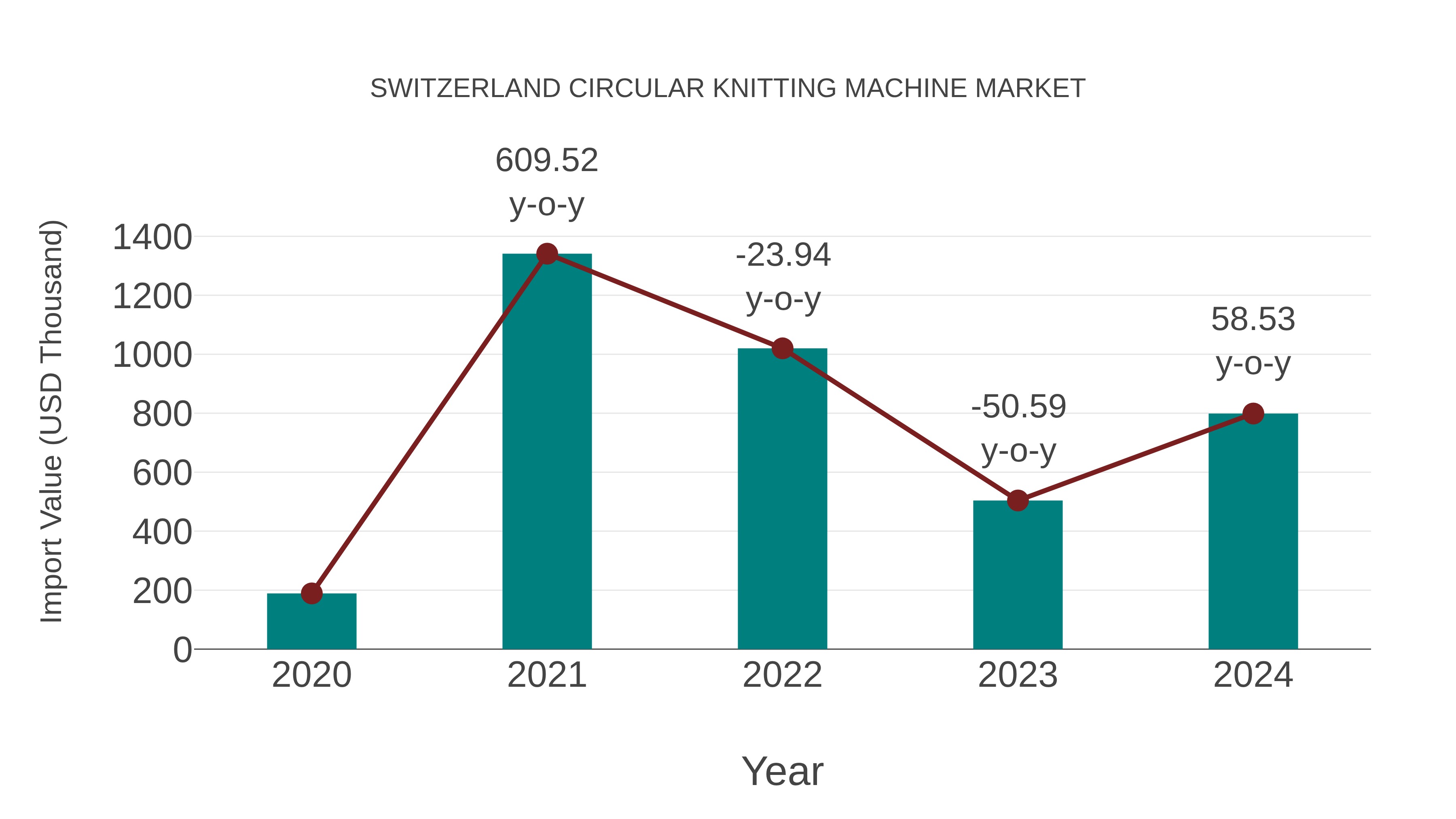  Switzerland Circular Knitting Machine Market: Import Trend Analysis